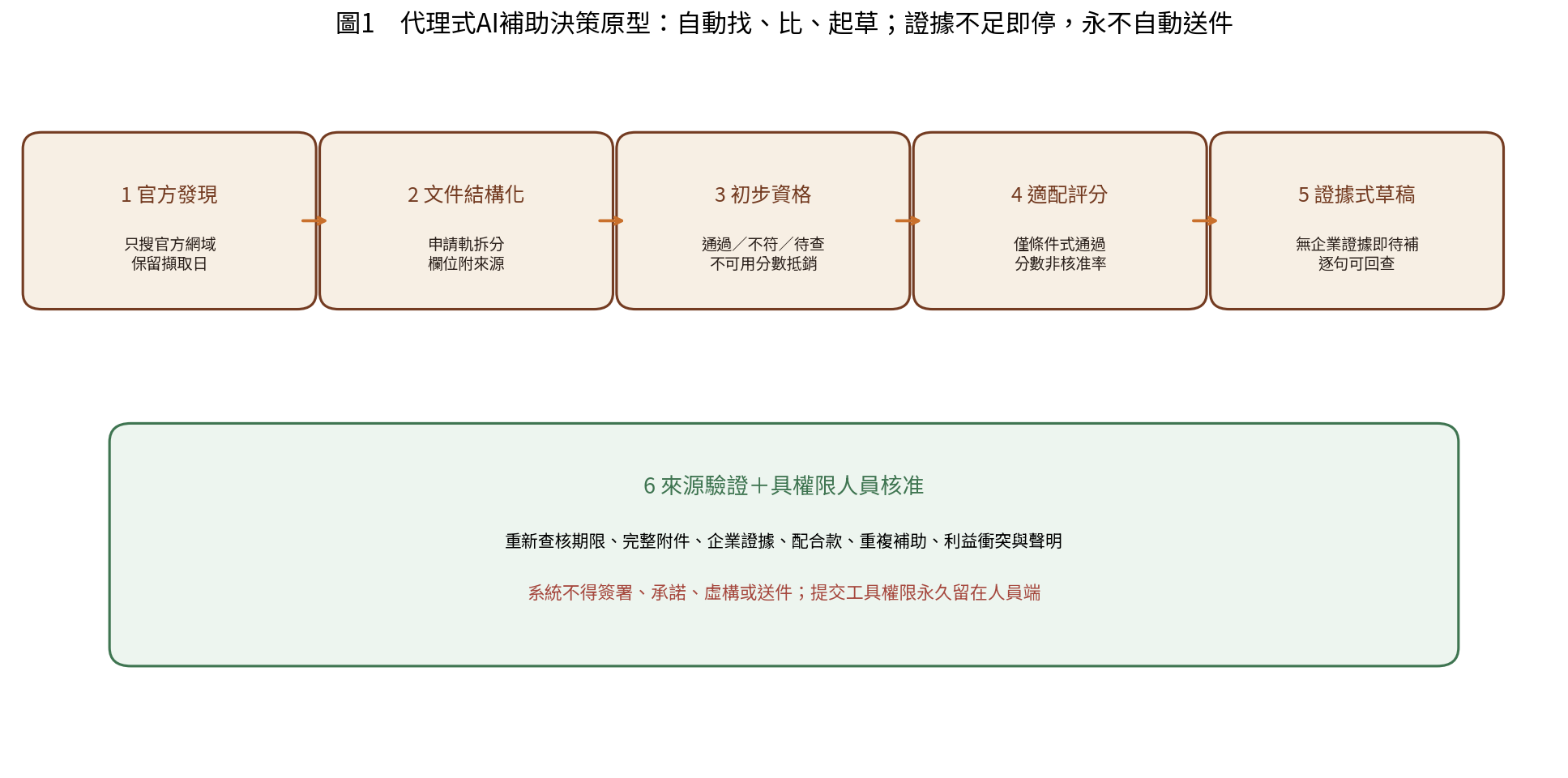 圖1　代理式AI補助決策原型
