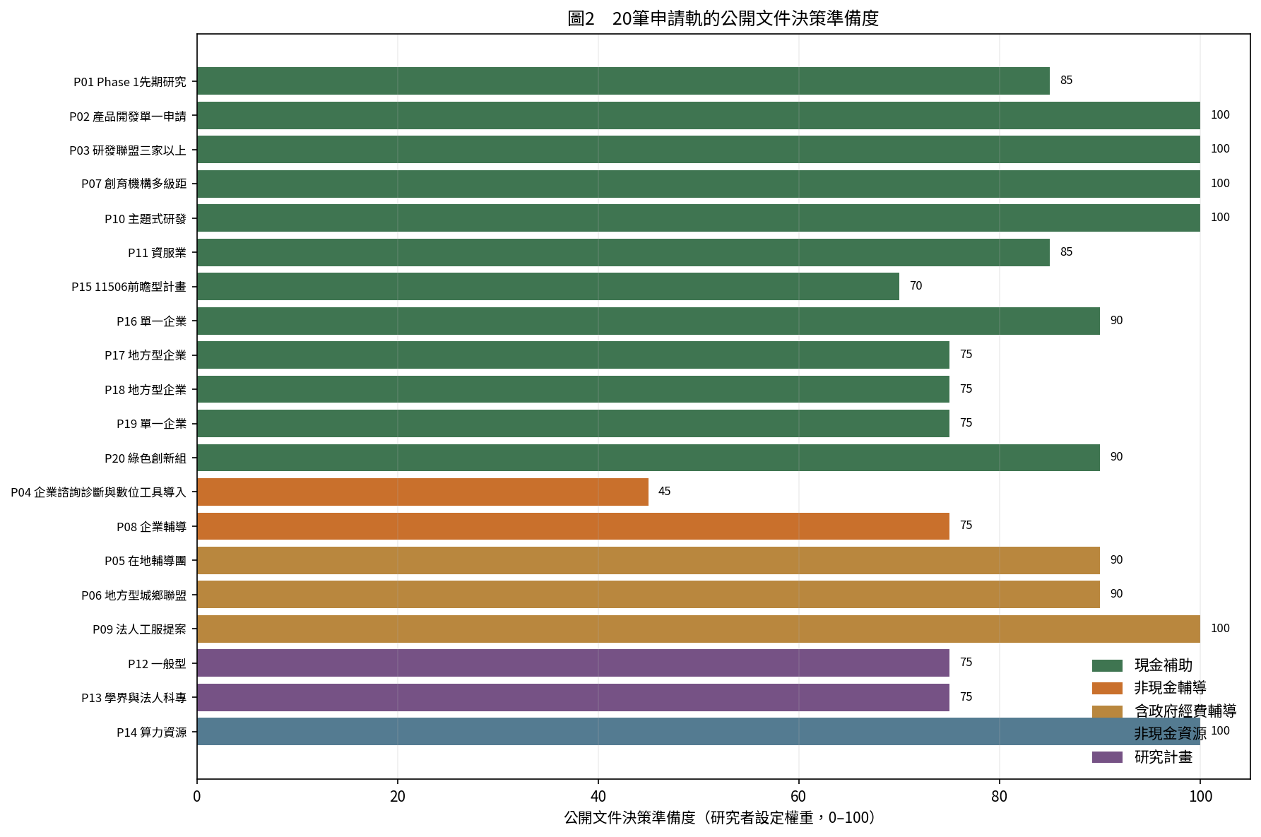 圖2　20筆申請軌的公開文件決策準備度