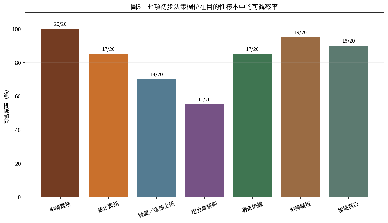 圖3　七項初步決策欄位可觀察率