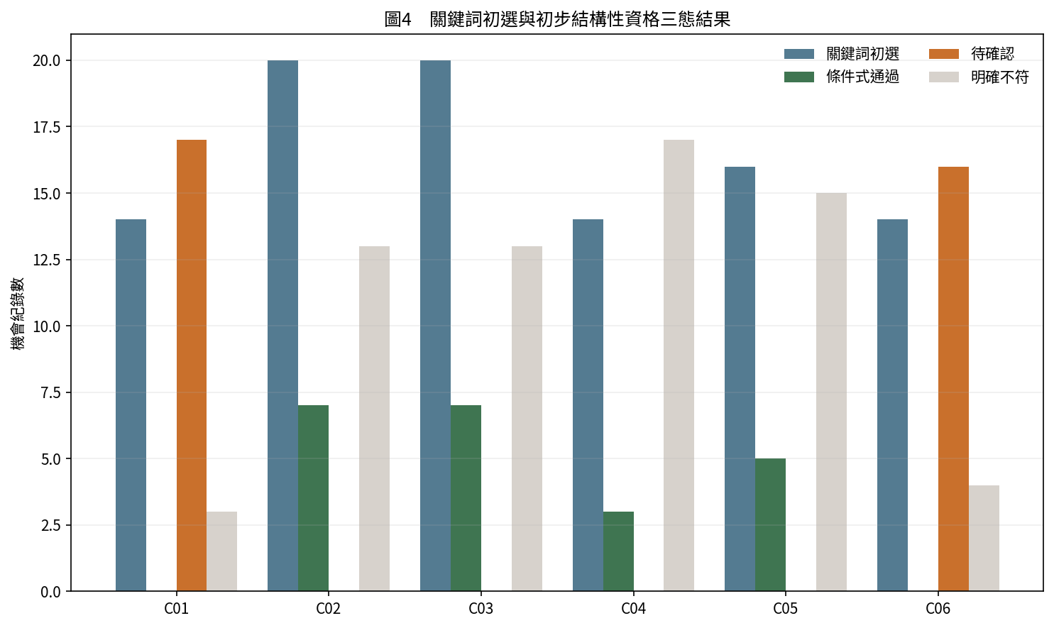 圖4　關鍵詞初選與初步結構性資格三態結果