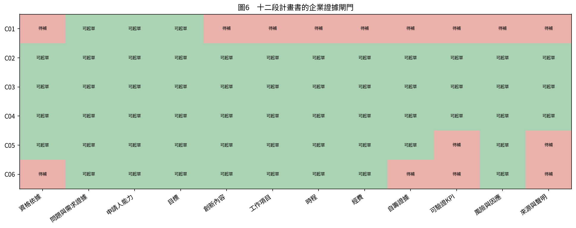 圖6　十二段計畫書的企業證據閘門