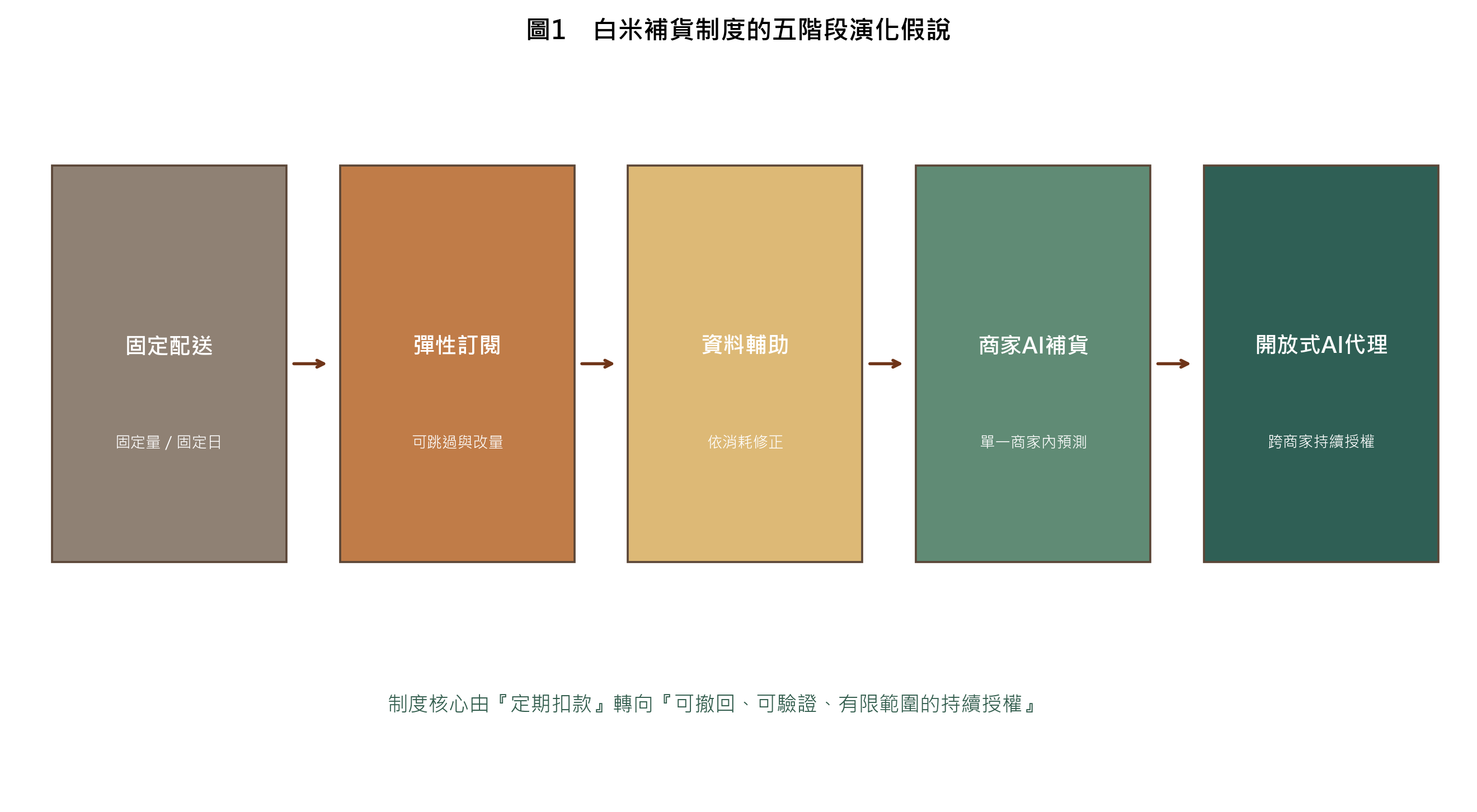 圖1　白米補貨制度的五階段演化假說