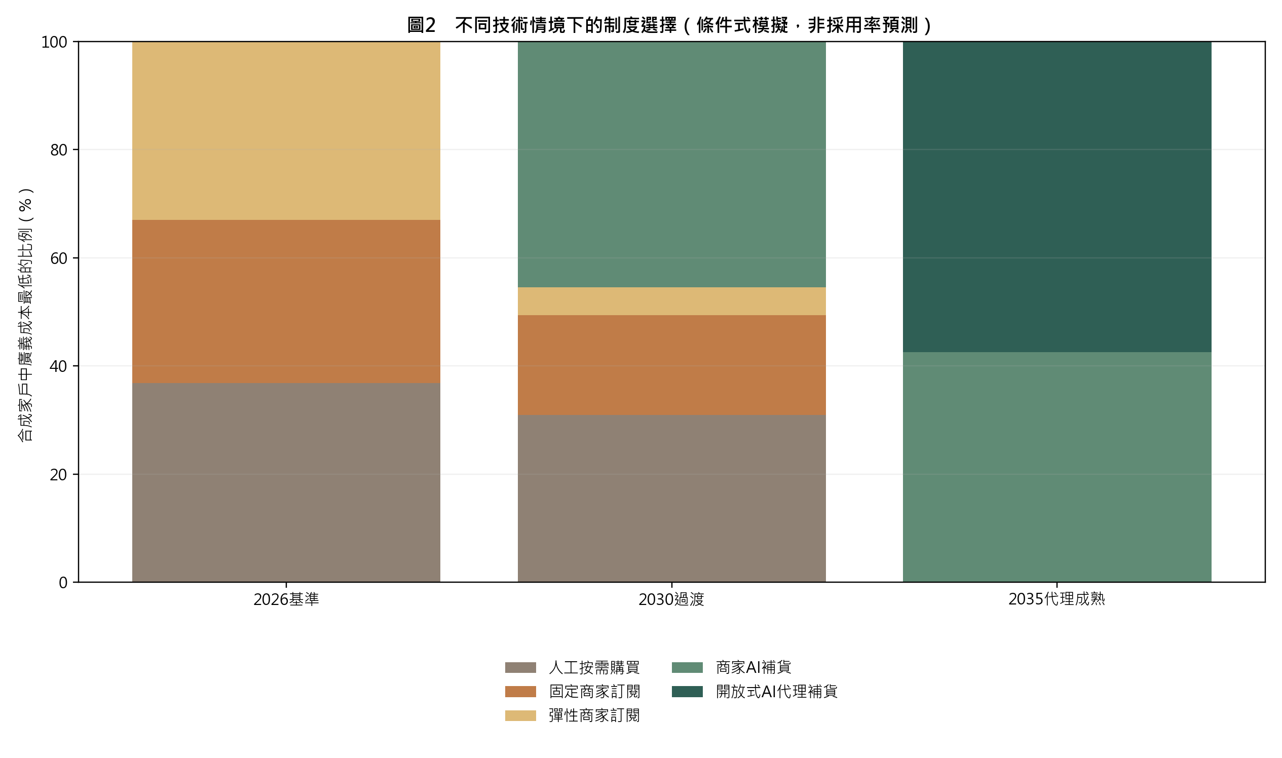 圖2　不同技術情境下的制度選擇（條件式模擬，非採用率預測）