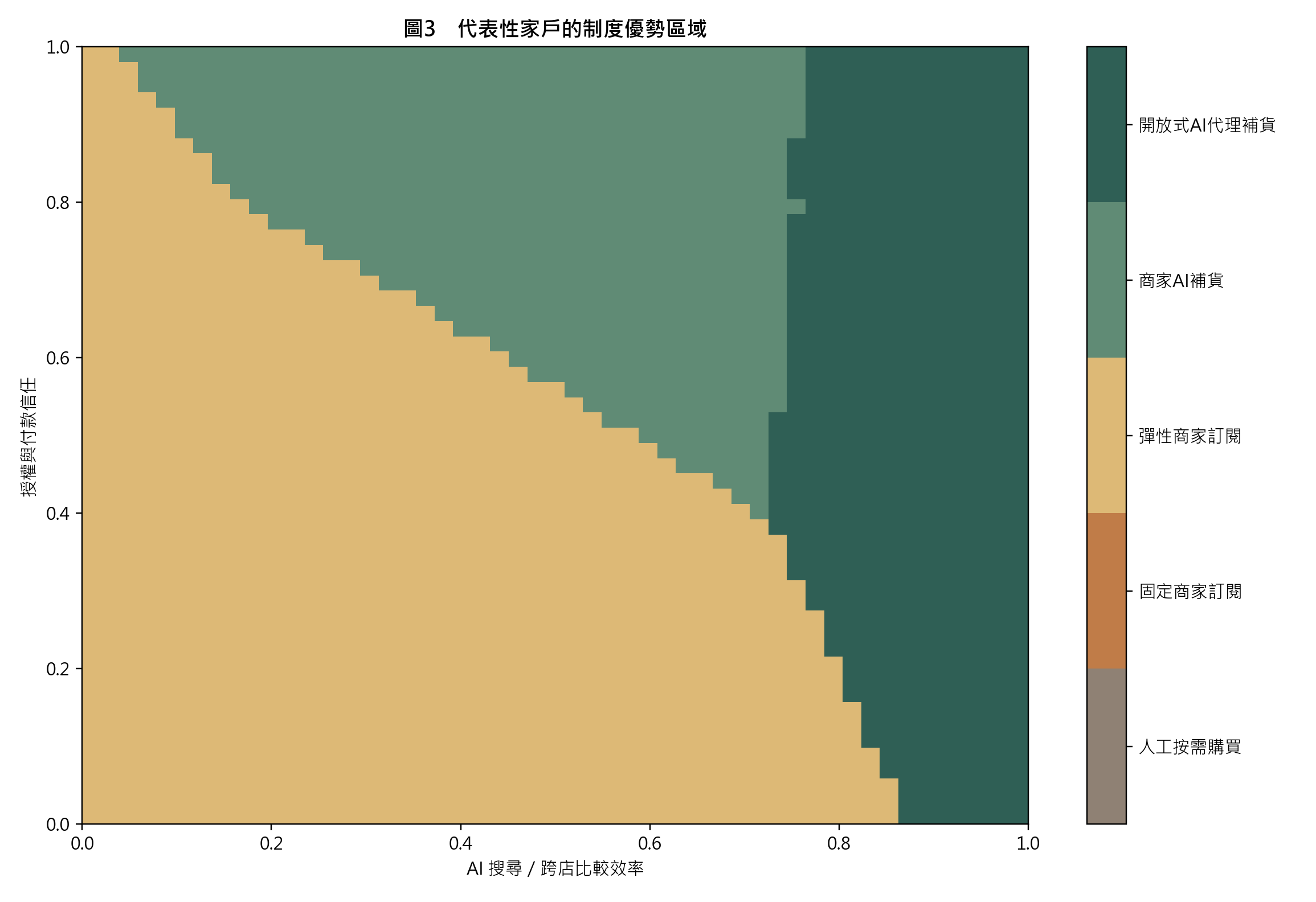 圖3　代表性家戶的制度優勢區域