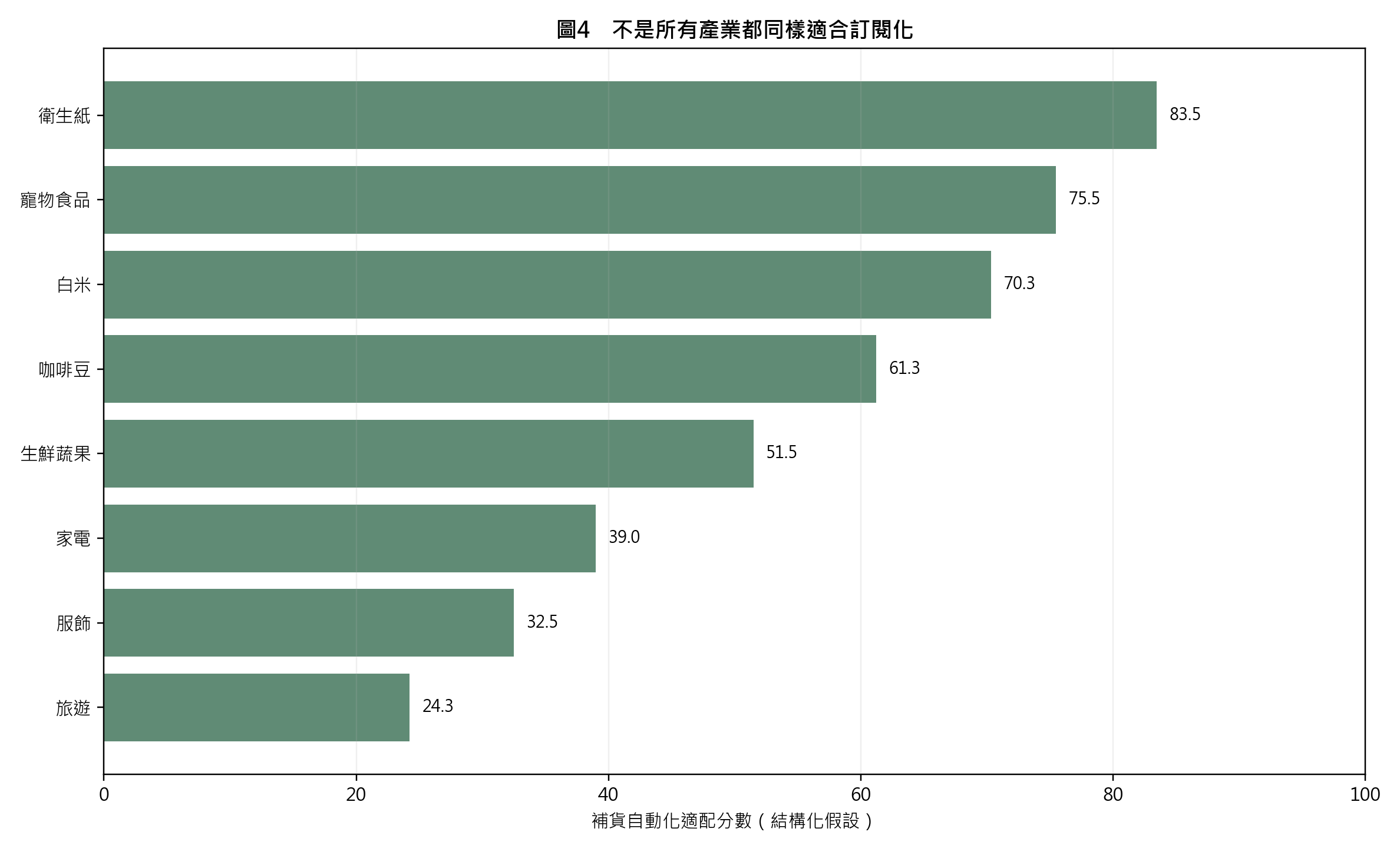 圖4　不是所有產業都同樣適合訂閱化