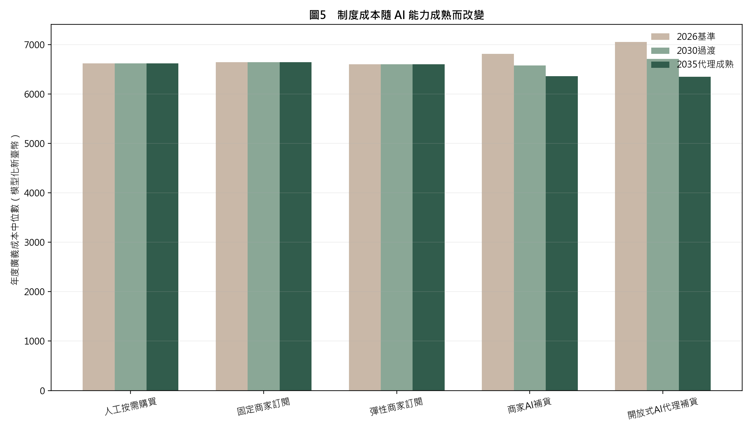 圖5　制度成本隨AI能力成熟而改變