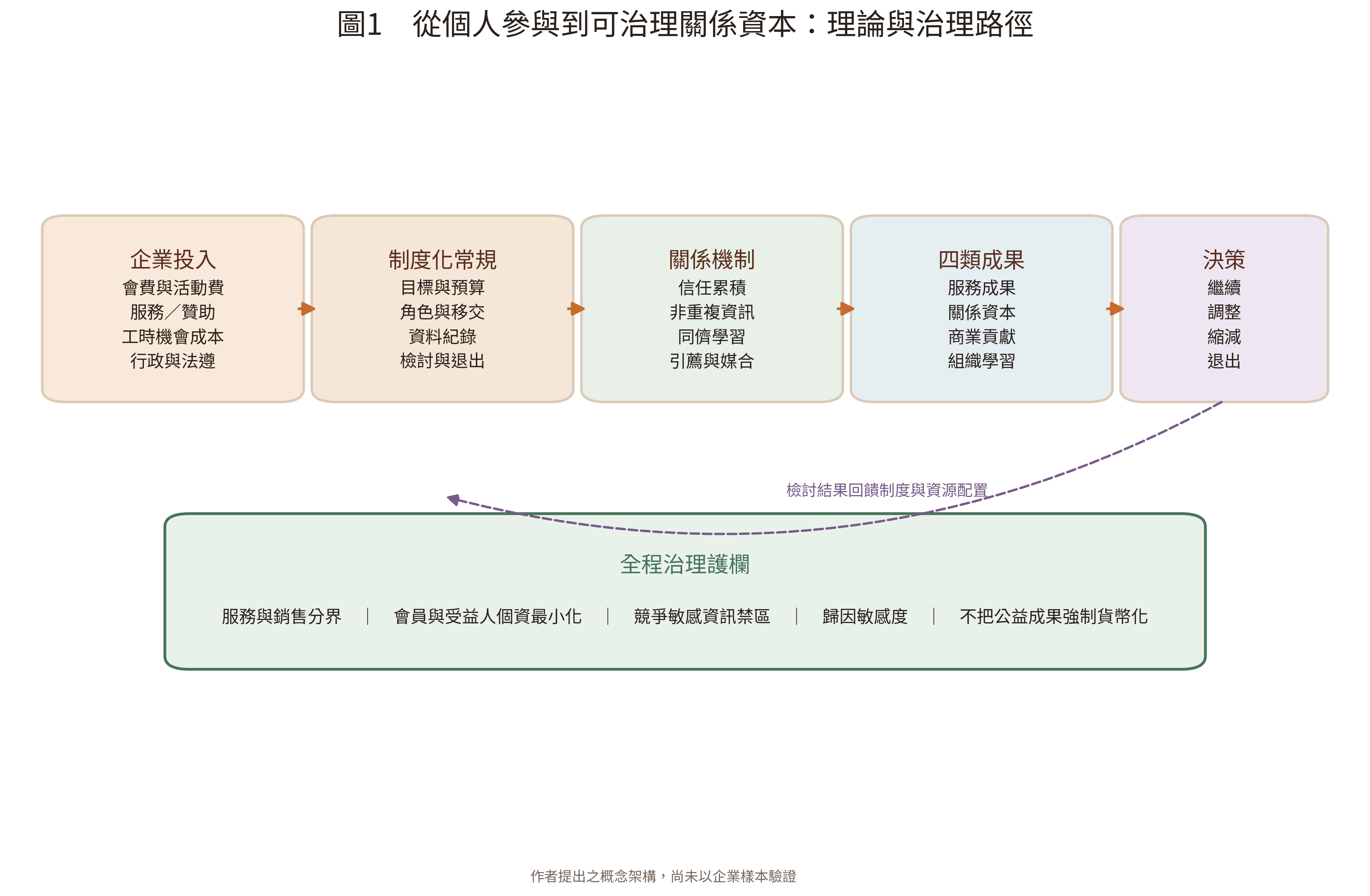 圖 1 從社團服務到可治理業務成果的因果與治理路徑
