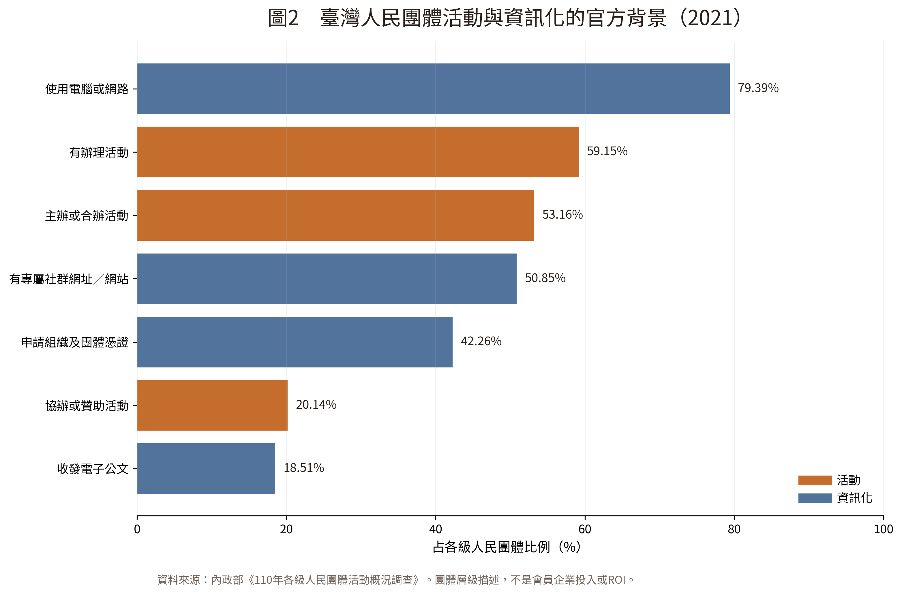 圖 2 官方人民團體統計可回答與不可回答的問題