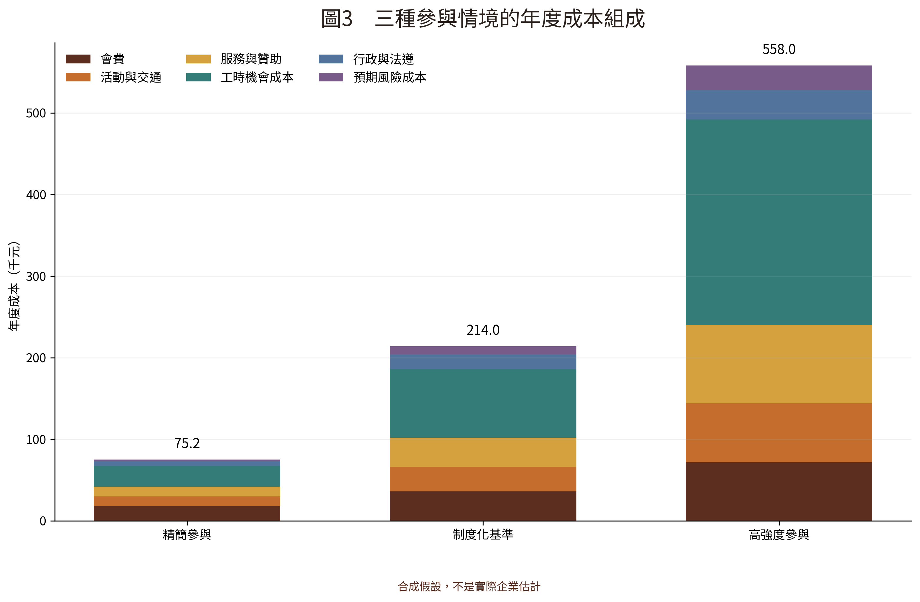圖 3 合成情境的年度投入組成；所有數值為研究者設定，並非實際企業估計