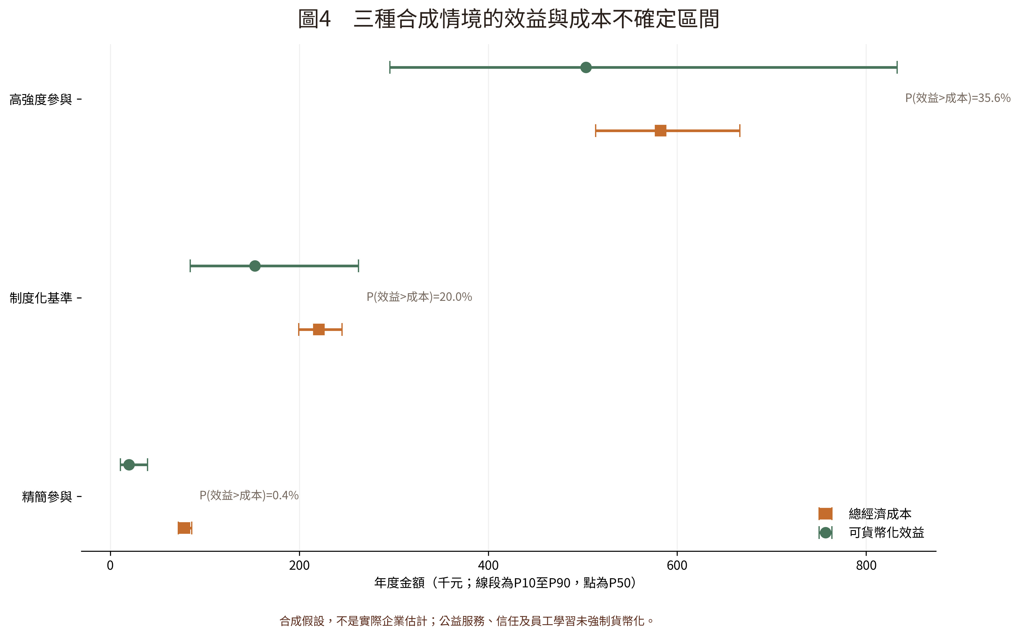 圖 4 合成效益成本分位數；分位數來自合成假設，不是企業樣本