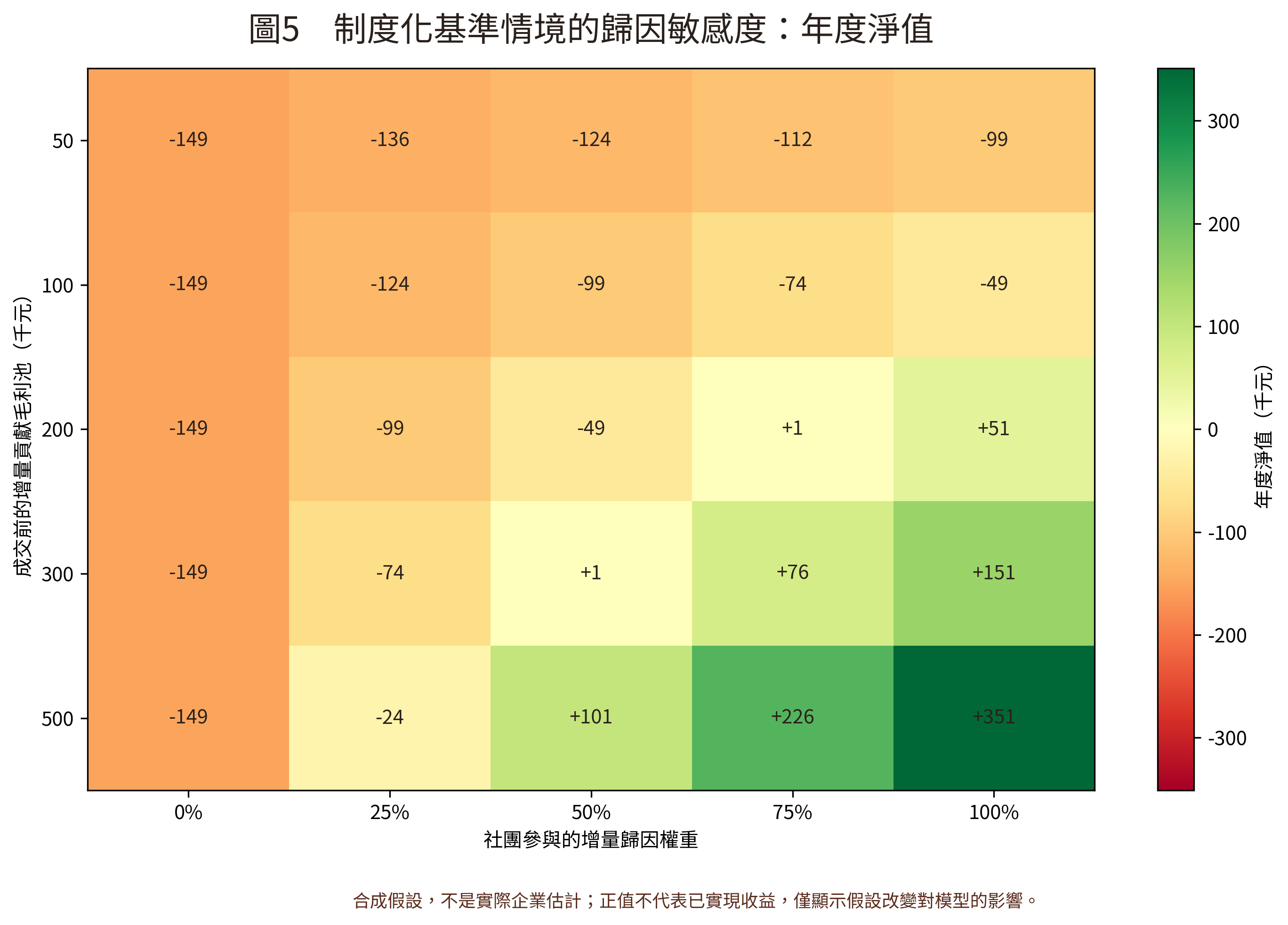 圖 5 歸因係數對合成淨收益的敏感度；非實際 ROI