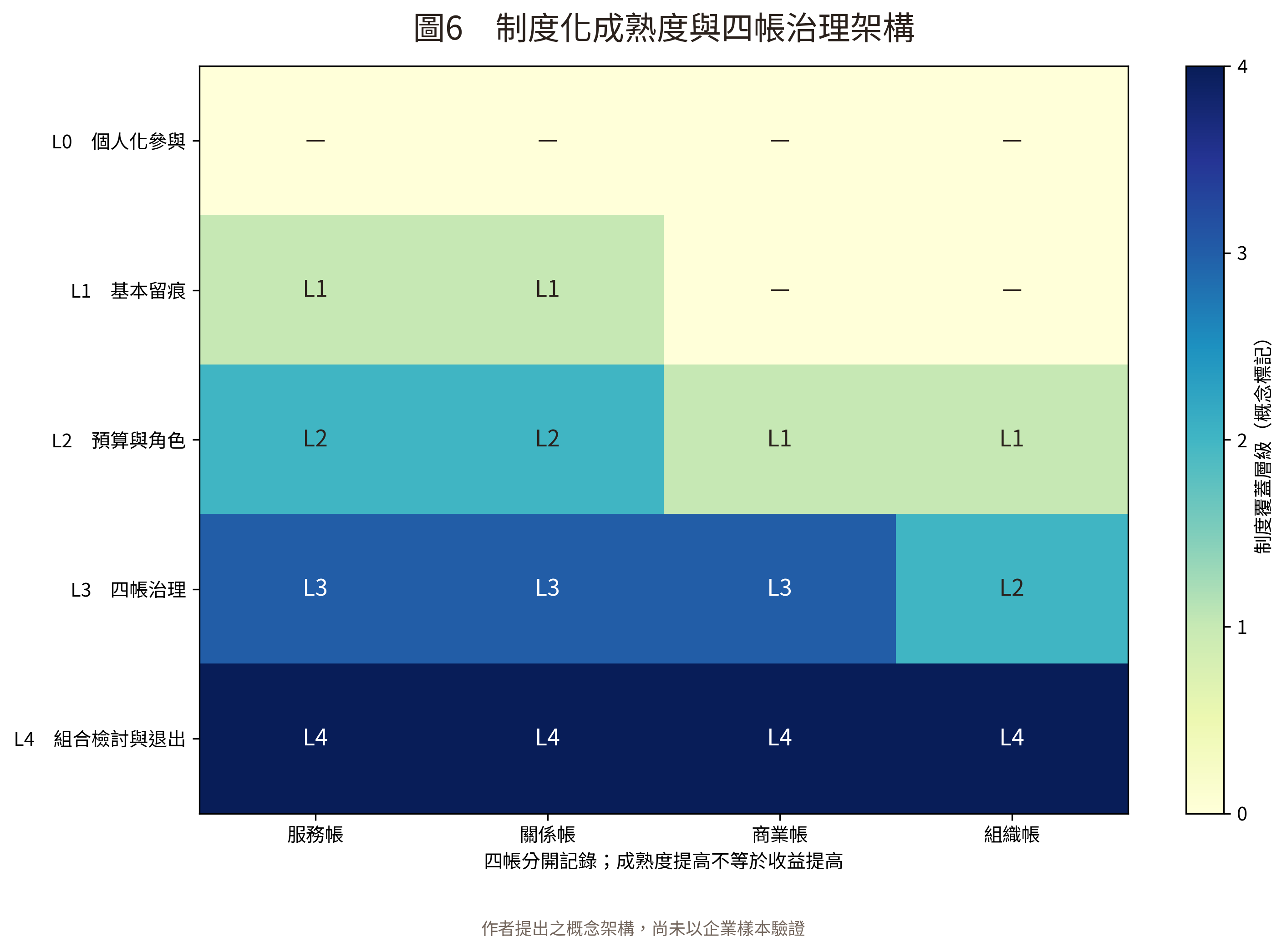圖 6 四帳治理成熟度框架；成熟度是規範性工具，不是企業評等