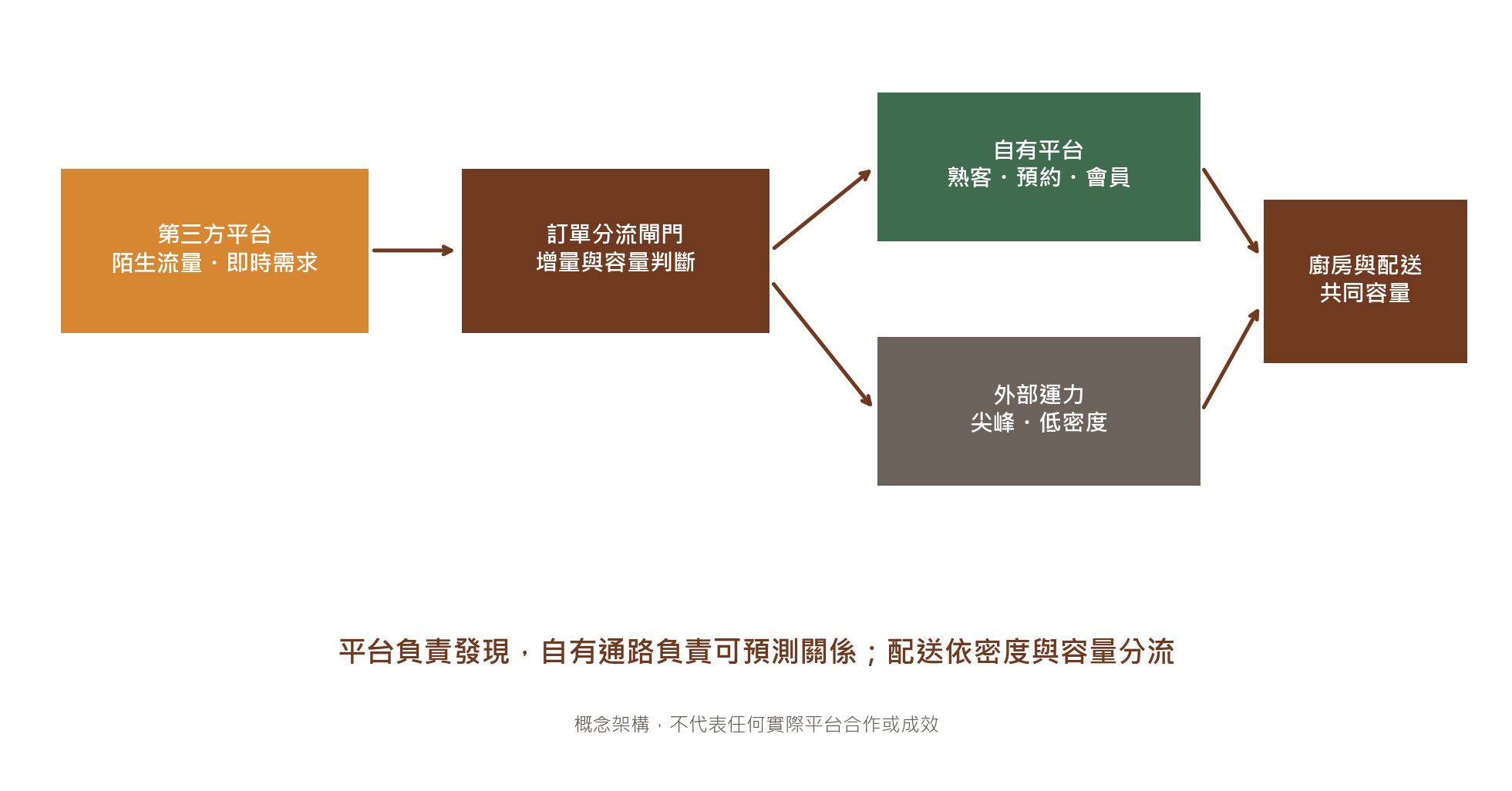 圖1 混合通路架構