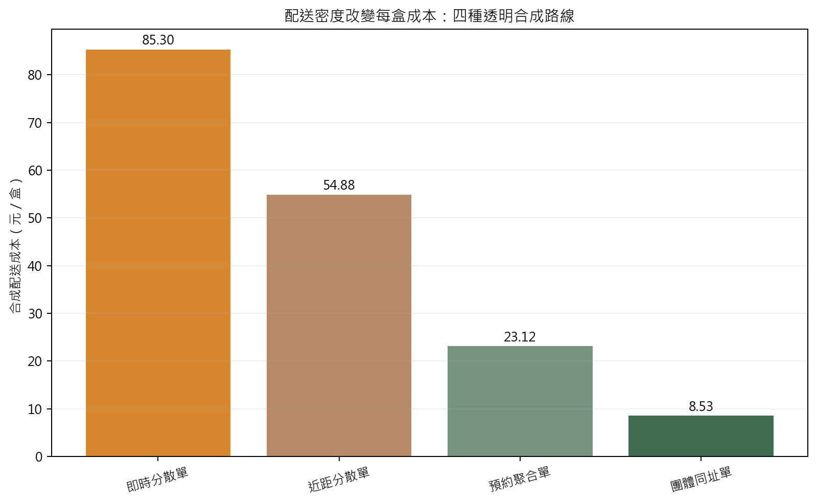 圖2 配送密度與每盒成本