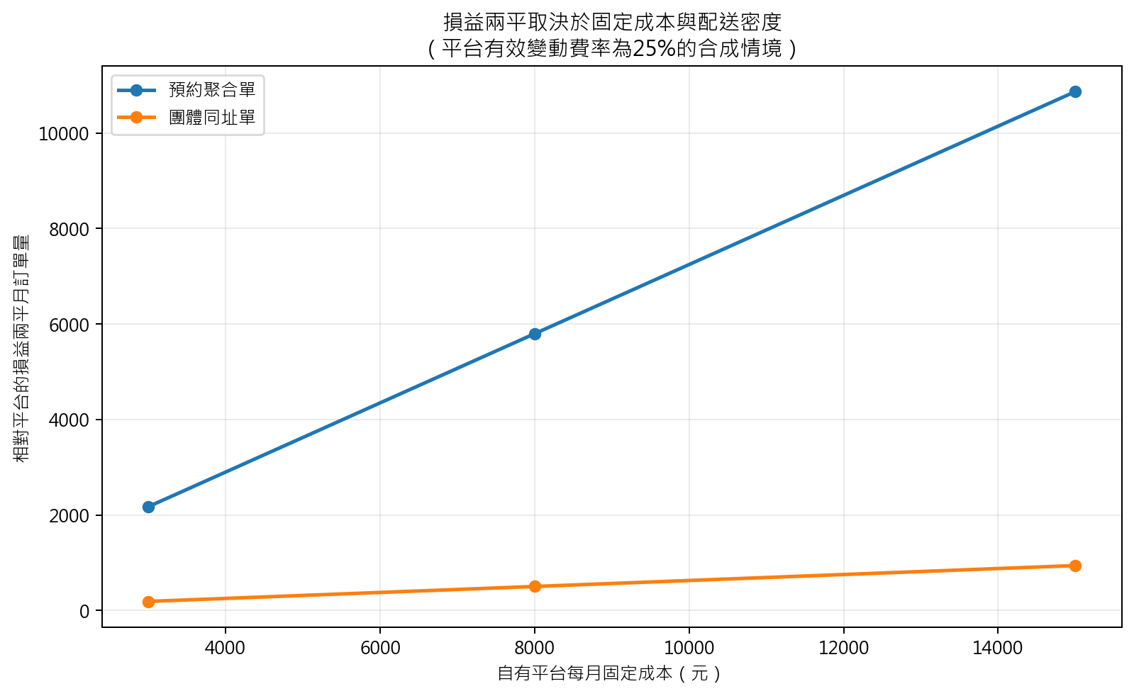 圖4 自有通路損益兩平