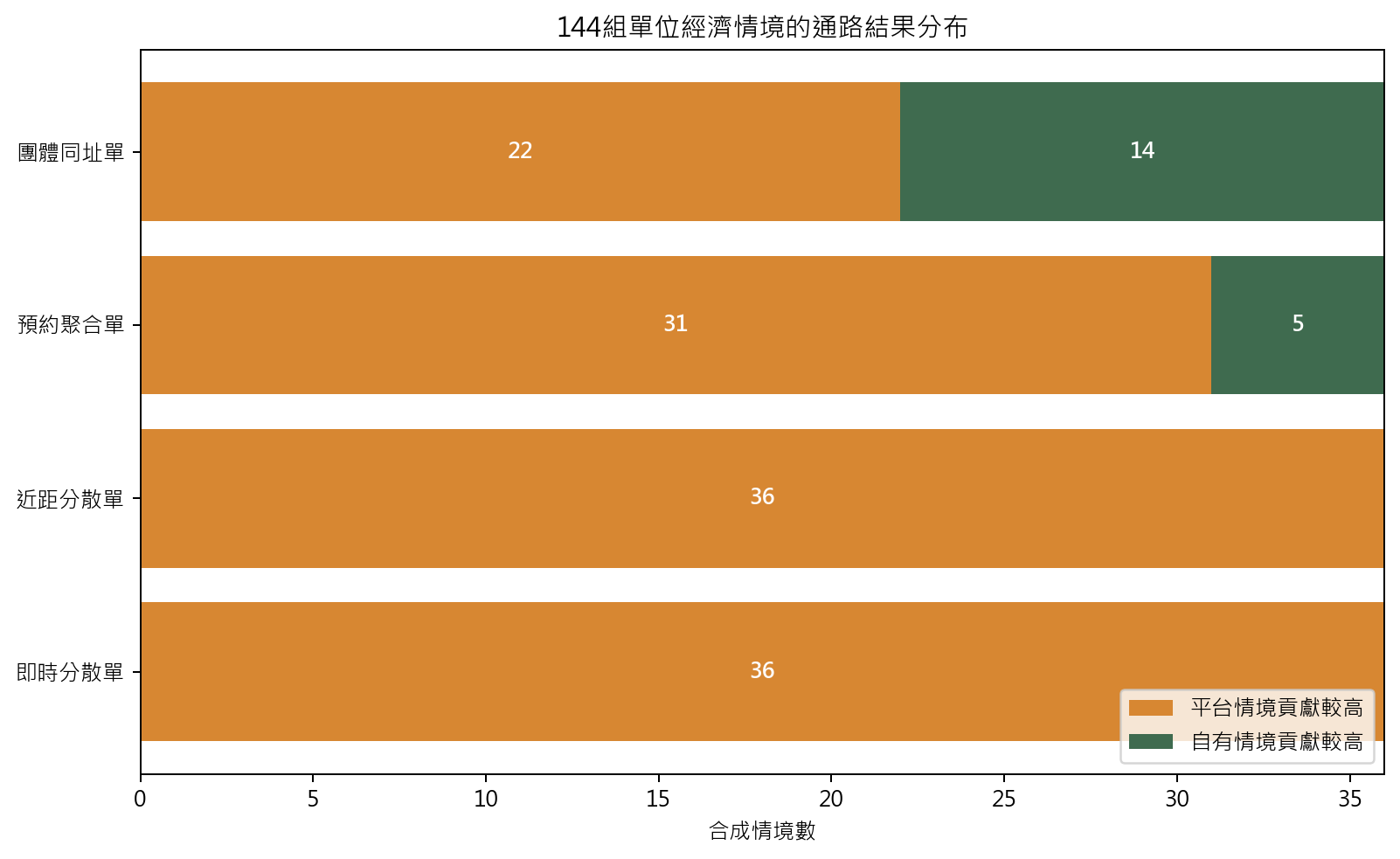圖5 情境結果分布