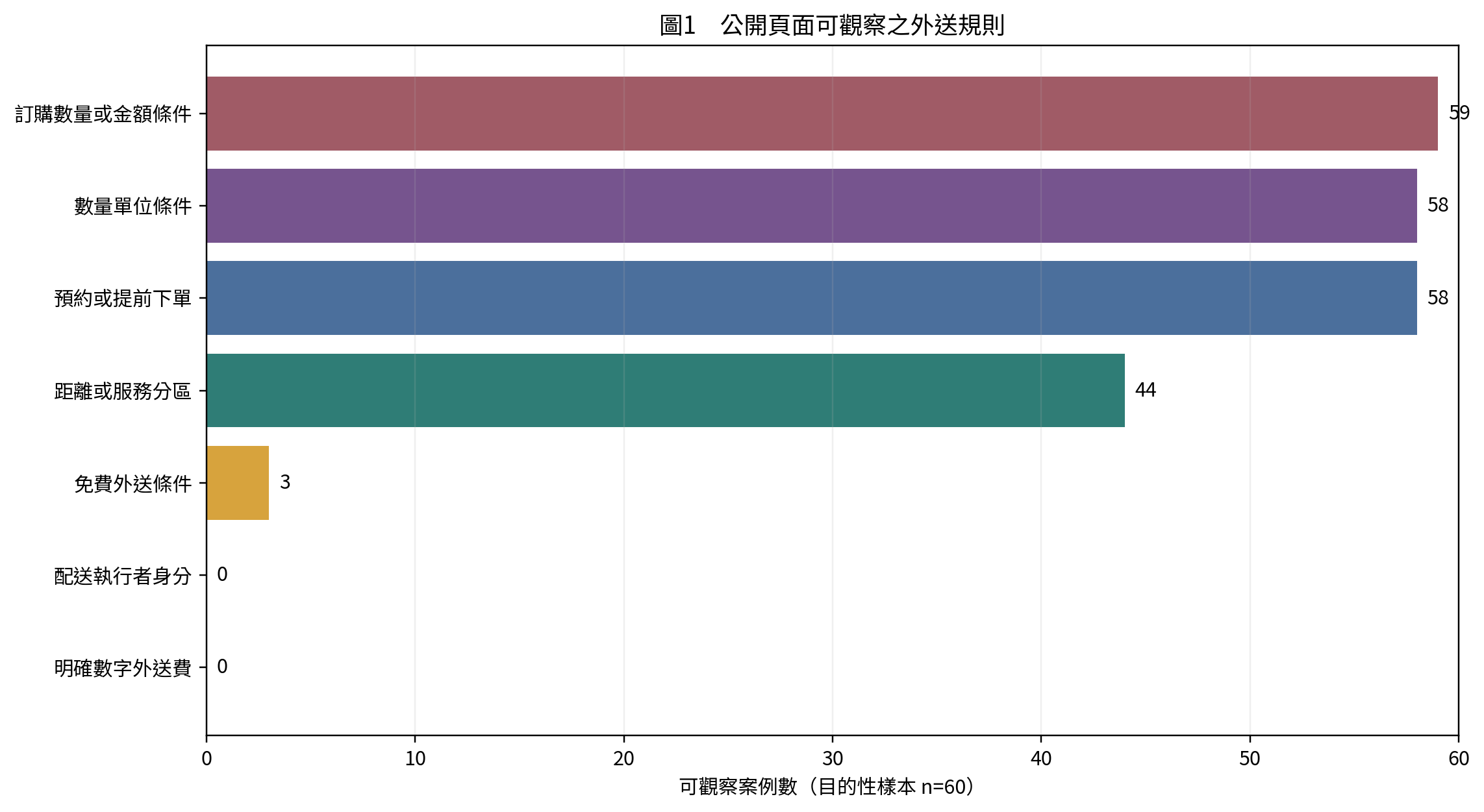 圖1 公開頁面可觀察之外送規則