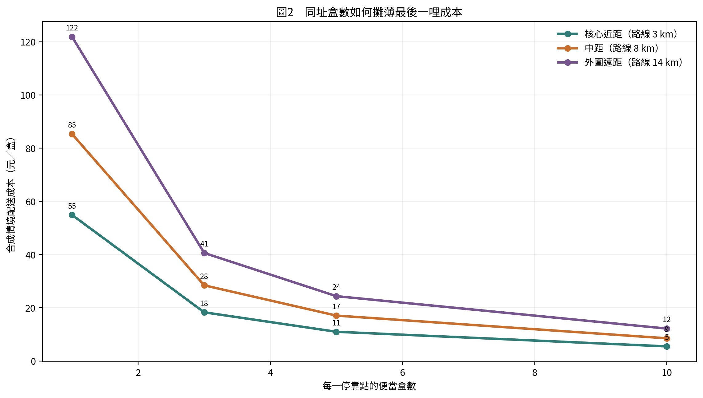 圖2 同址盒數如何攤薄最後一哩成本