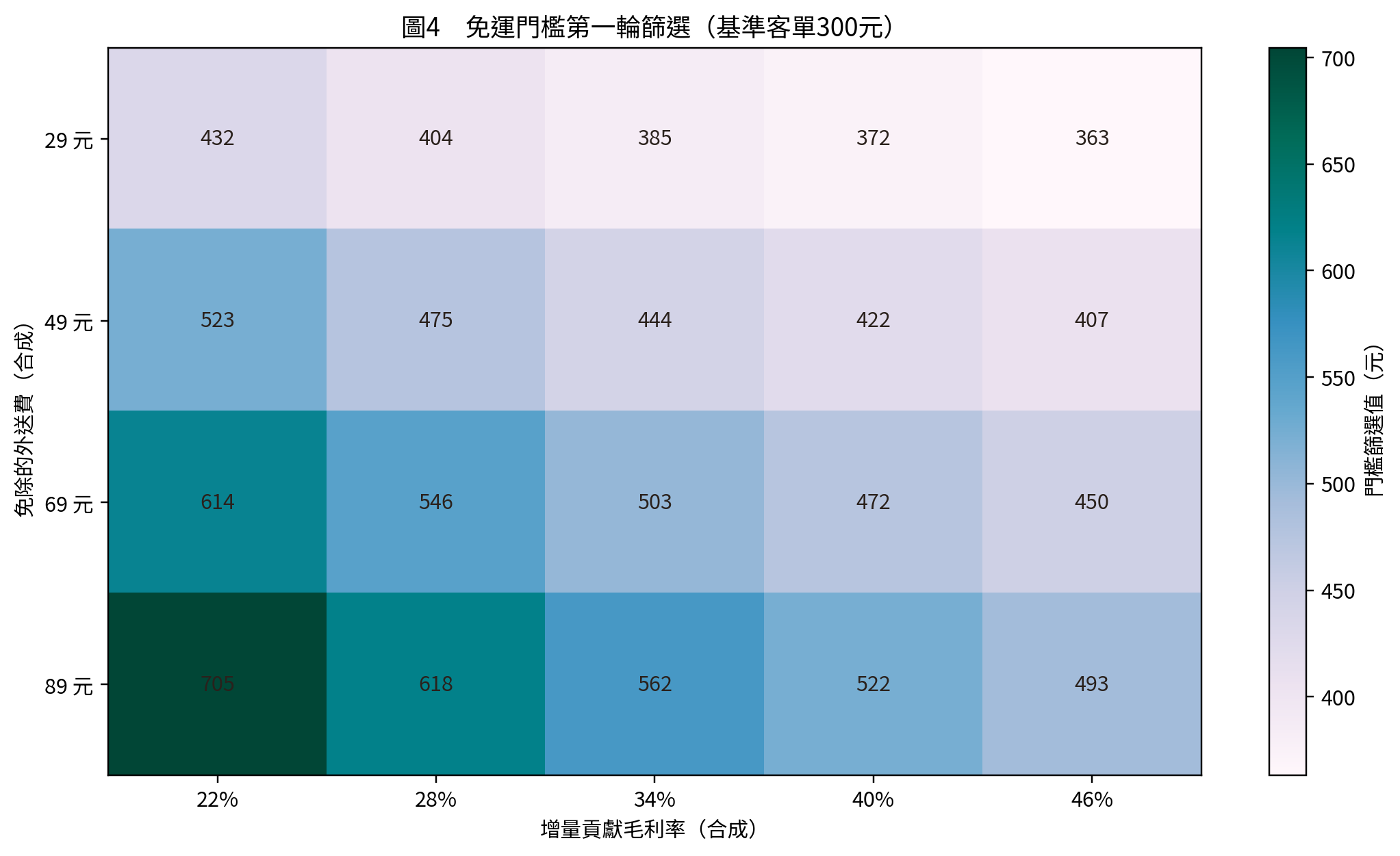 圖4 免運門檻第一輪篩選