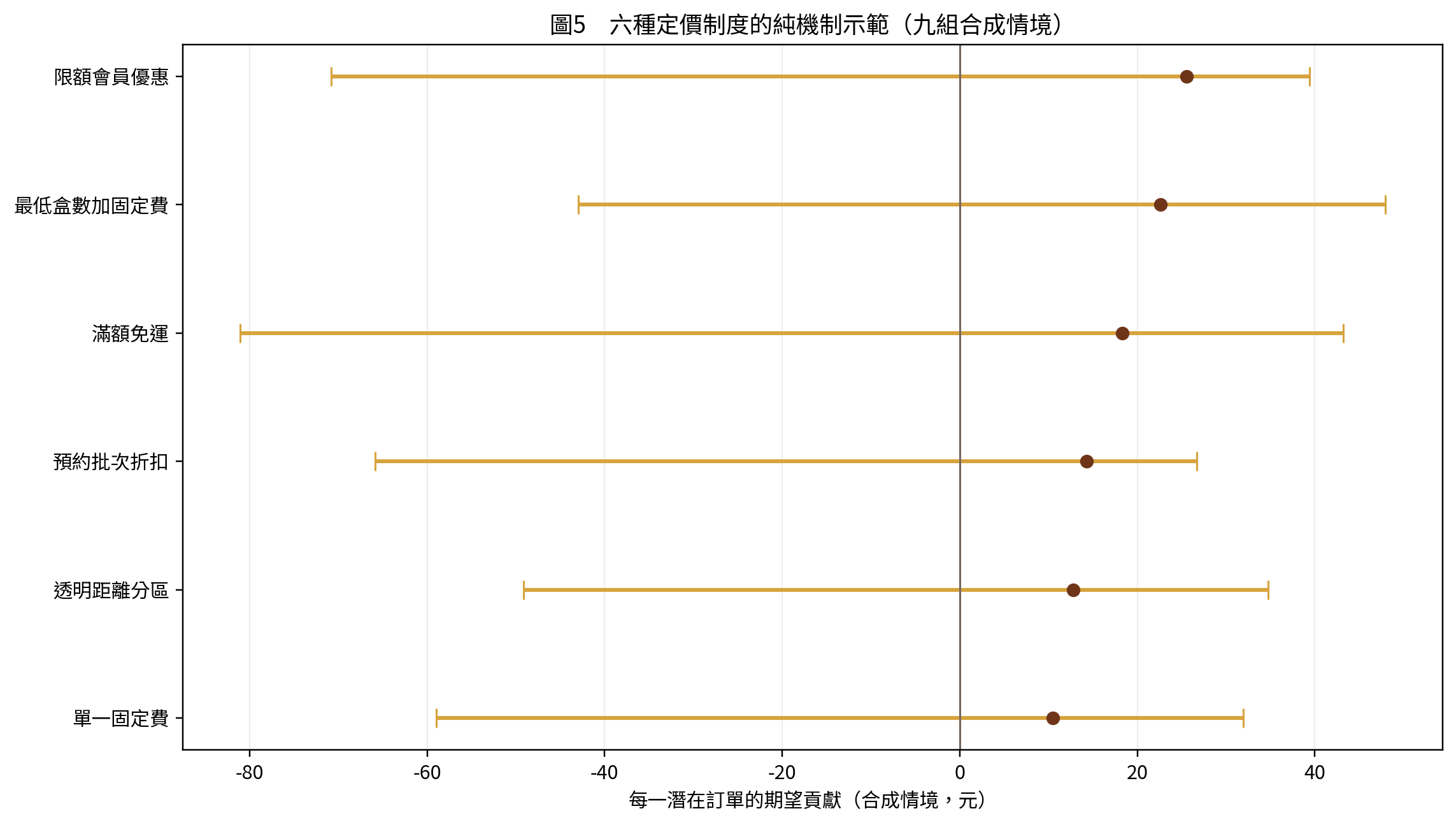 圖5 六種定價制度的純機制示範（九組合成情境）