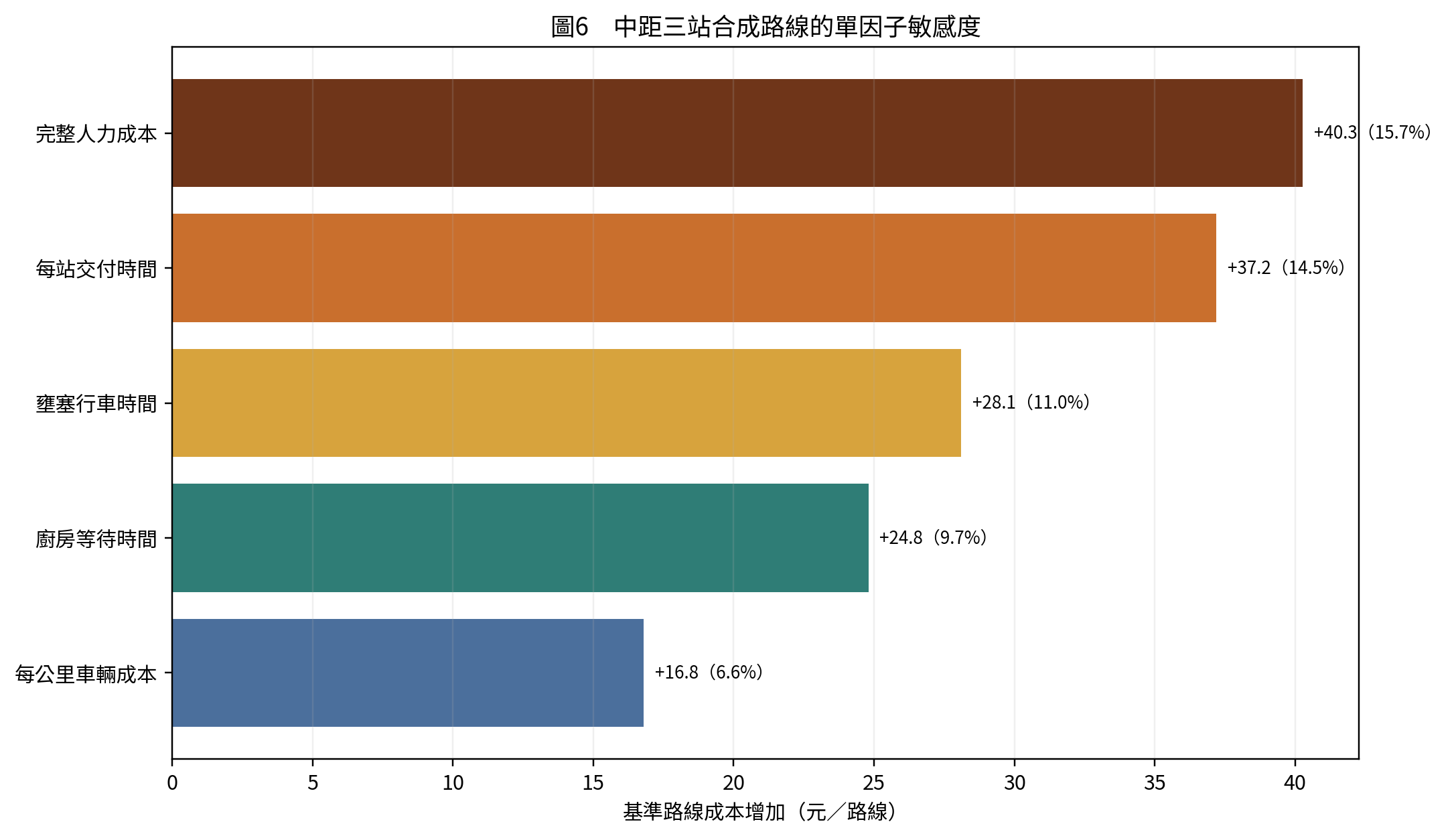 圖6 中距三站路線的成本敏感度
