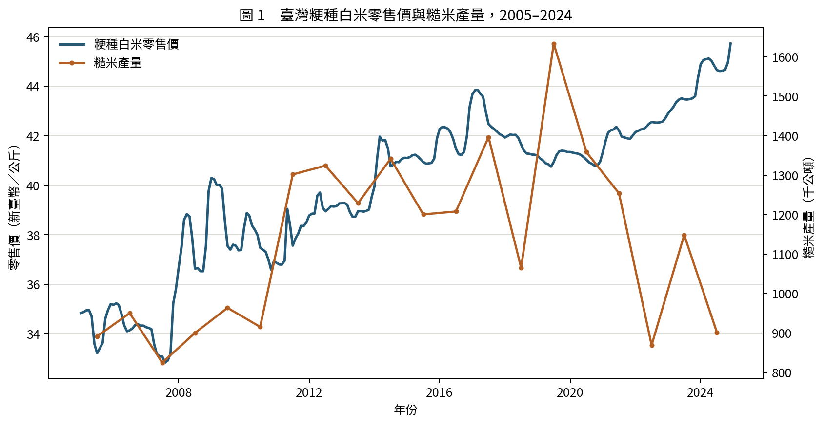 圖1　臺灣粳種白米零售價與糙米產量，2005–2024