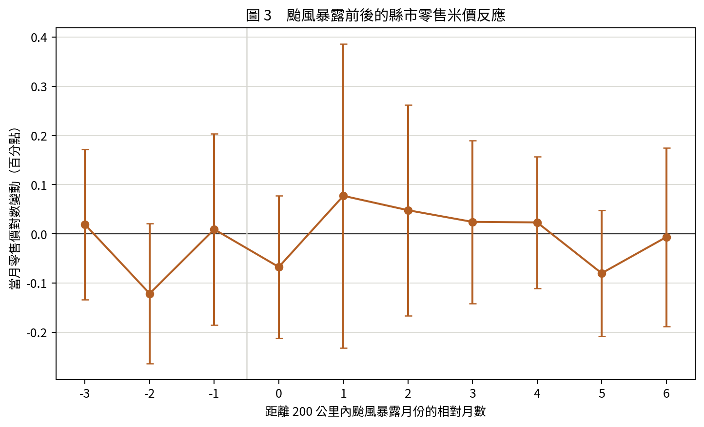 圖3　颱風暴露前後的縣市零售米價反應（點估計與95%信賴區間）