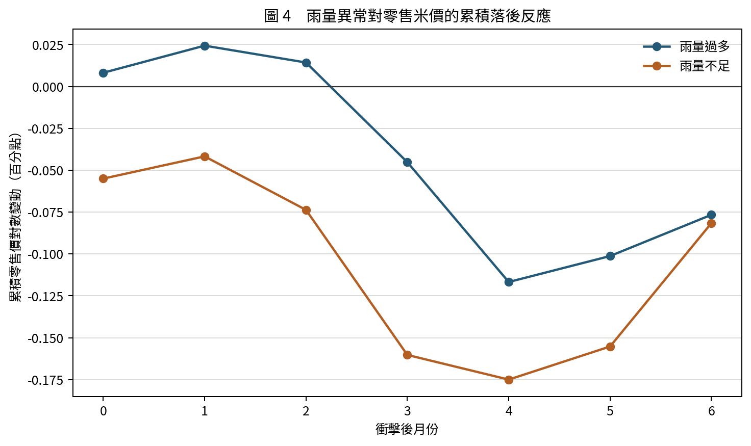 圖4　雨量異常對零售米價的累積落後反應