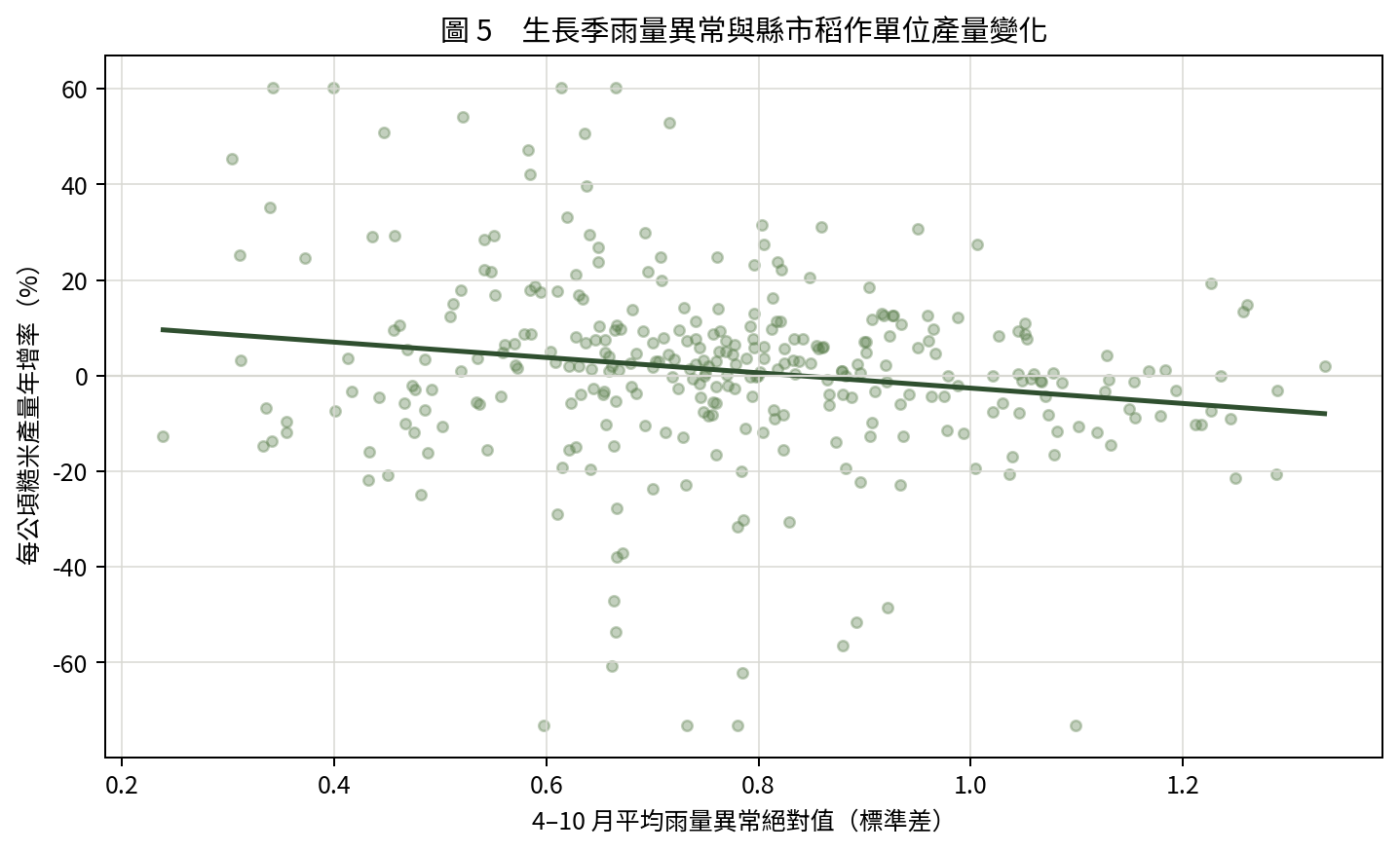 圖5　生長季雨量異常與縣市稻作單位產量變化
