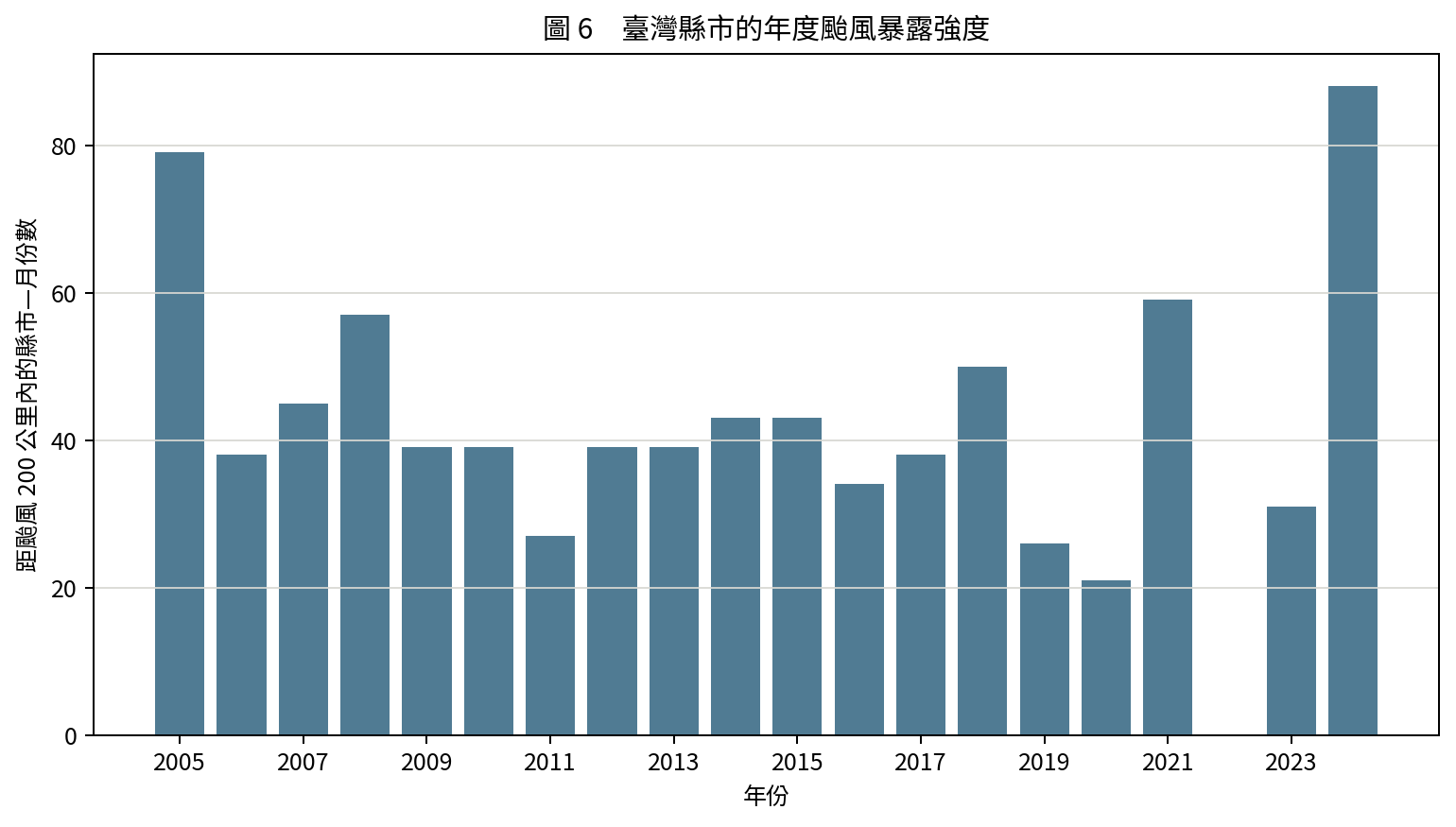 圖6　臺灣縣市年度颱風暴露強度