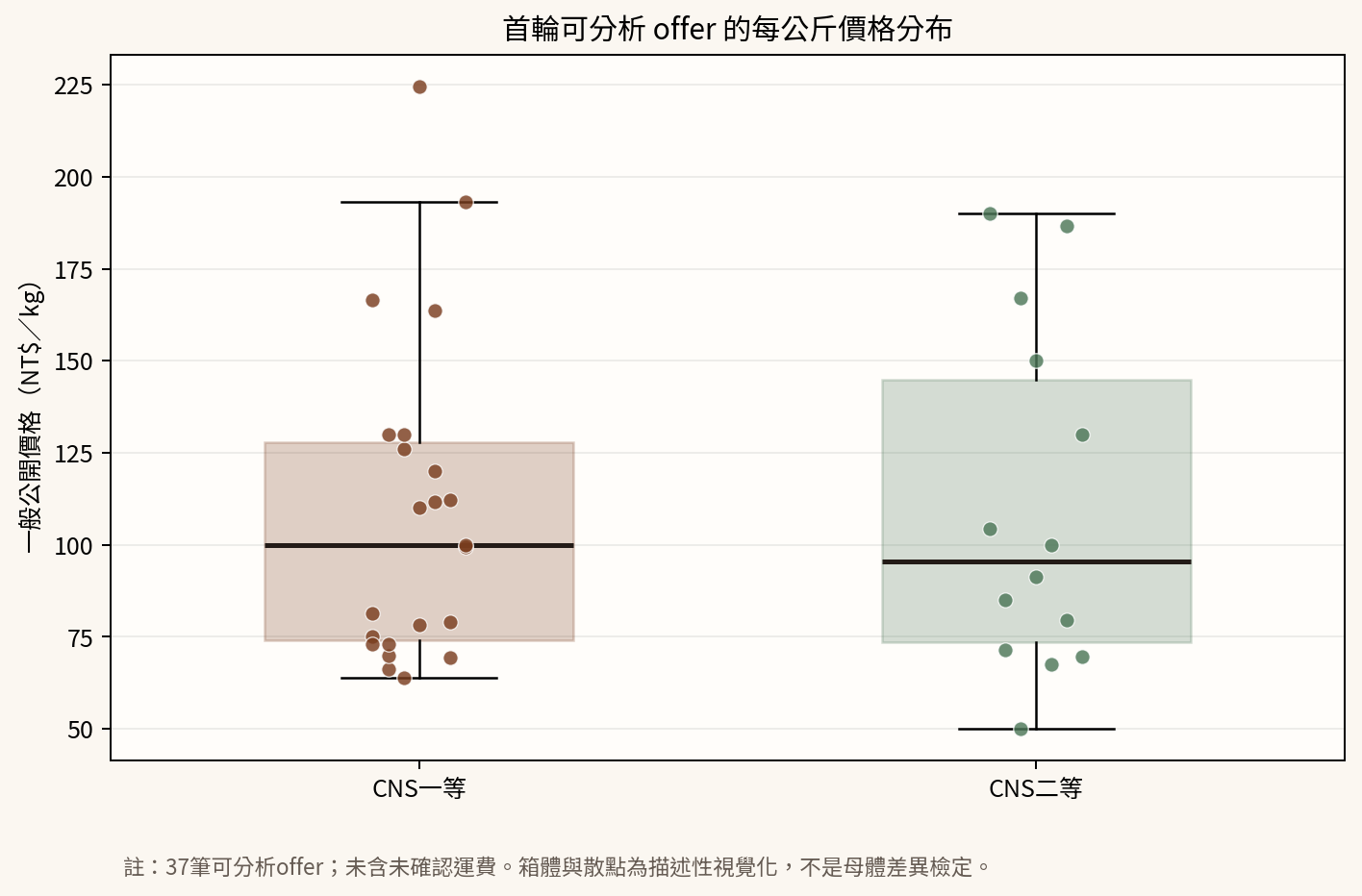 圖1 首輪可分析offer之每公斤價格分布；點為個別offer，箱體為四分位範圍