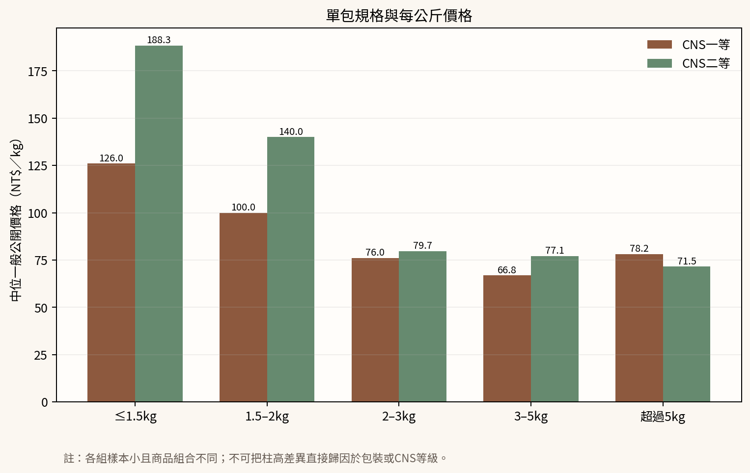 圖2 不同單包規格與等級之可分析offer中位每公斤價格