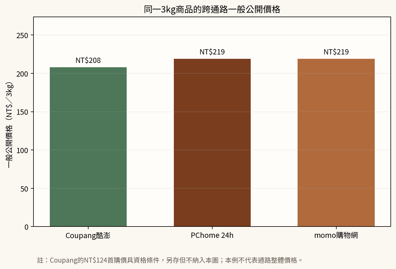 圖4 同一3kg商品在三通路的一般公開價格；條件式首購價未納入