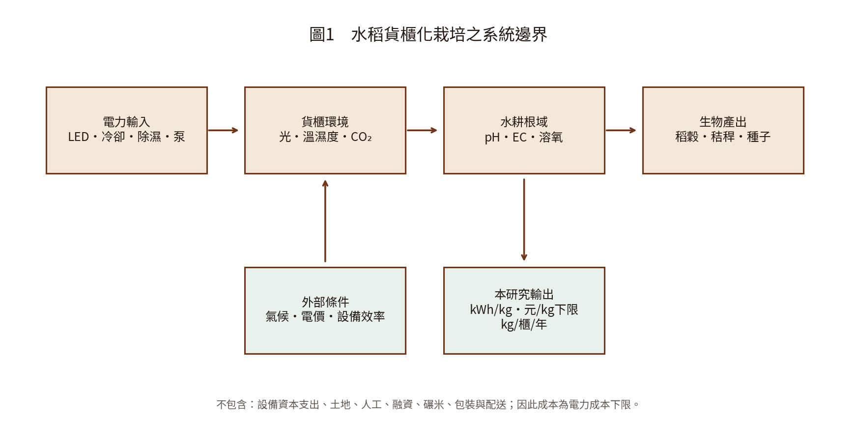 圖1　水稻貨櫃化栽培之系統邊界
