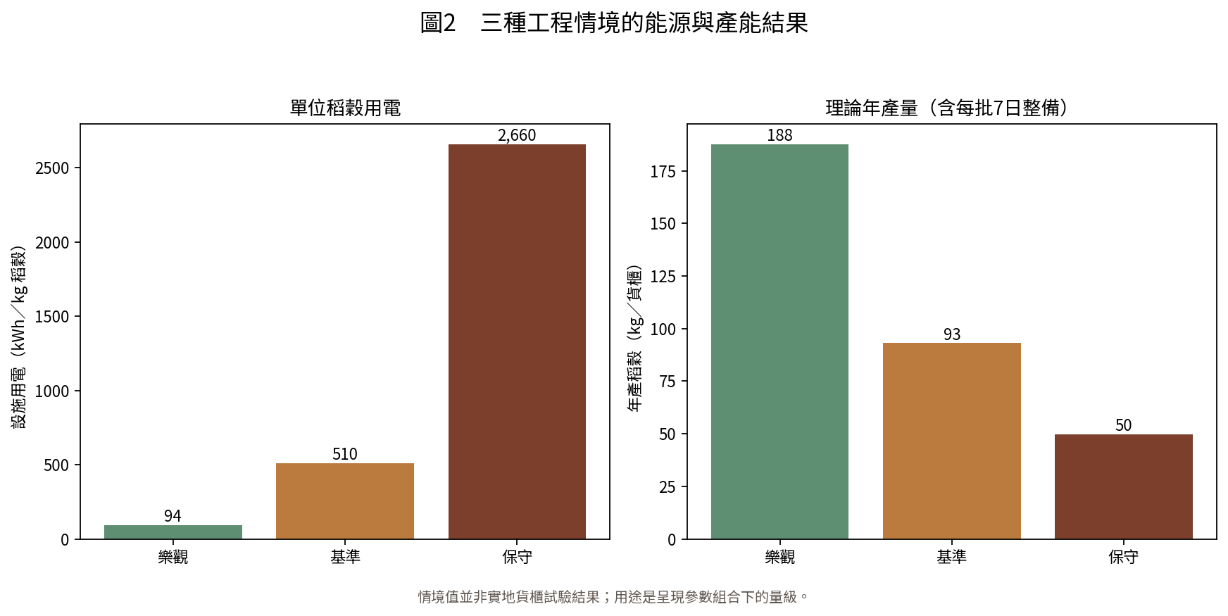 圖2　三種工程情境的能源與產能結果