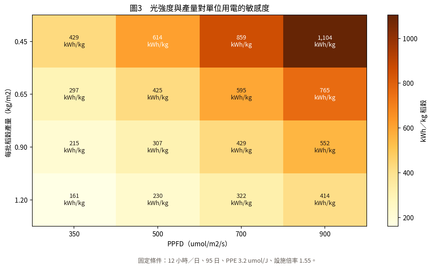圖3　光強度與產量對單位用電的敏感度