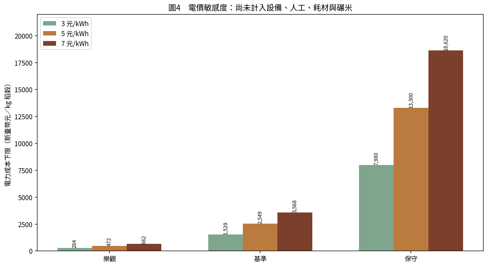 圖4　電價敏感度與每公斤電力成本下限