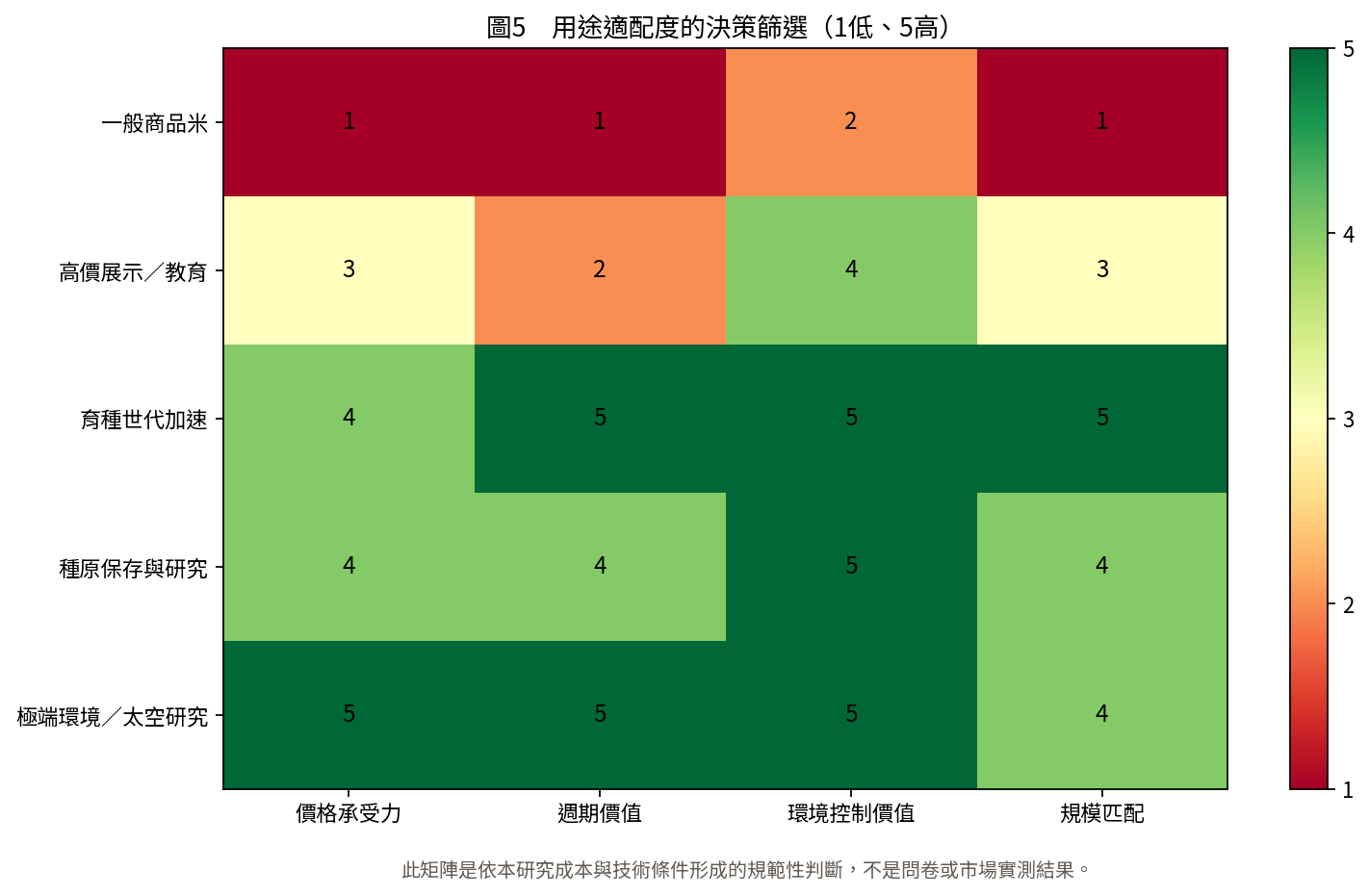 圖5　用途適配度的決策篩選
