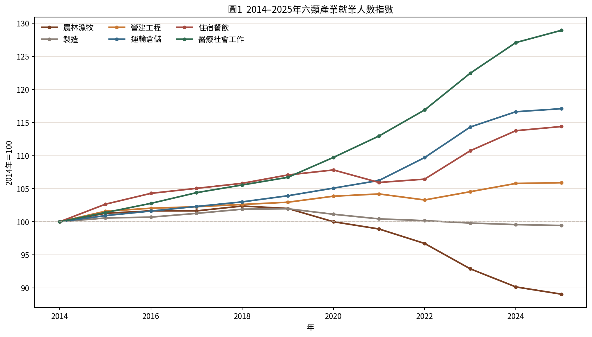 六類產業就業指數