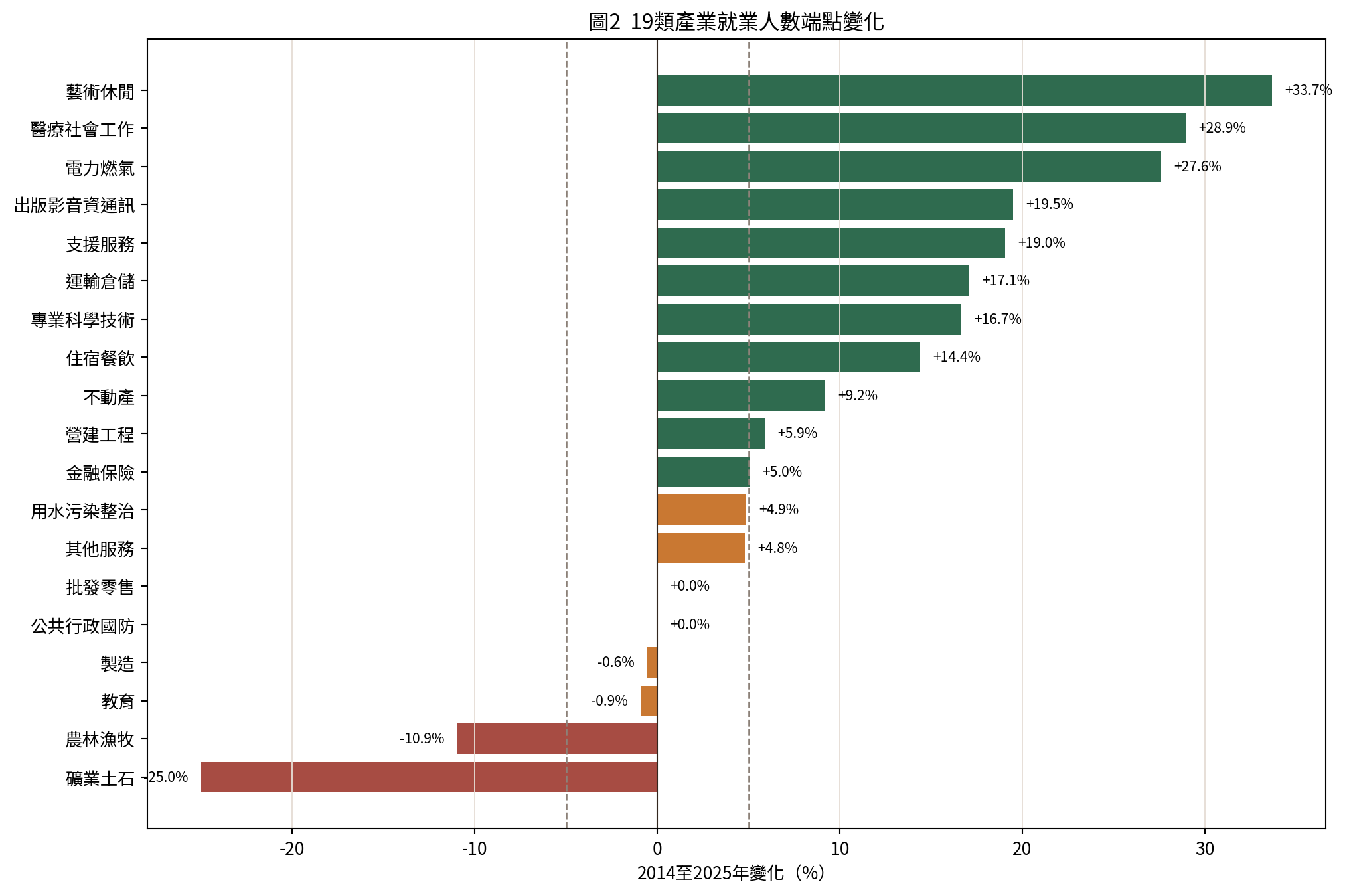十九類產業就業變化