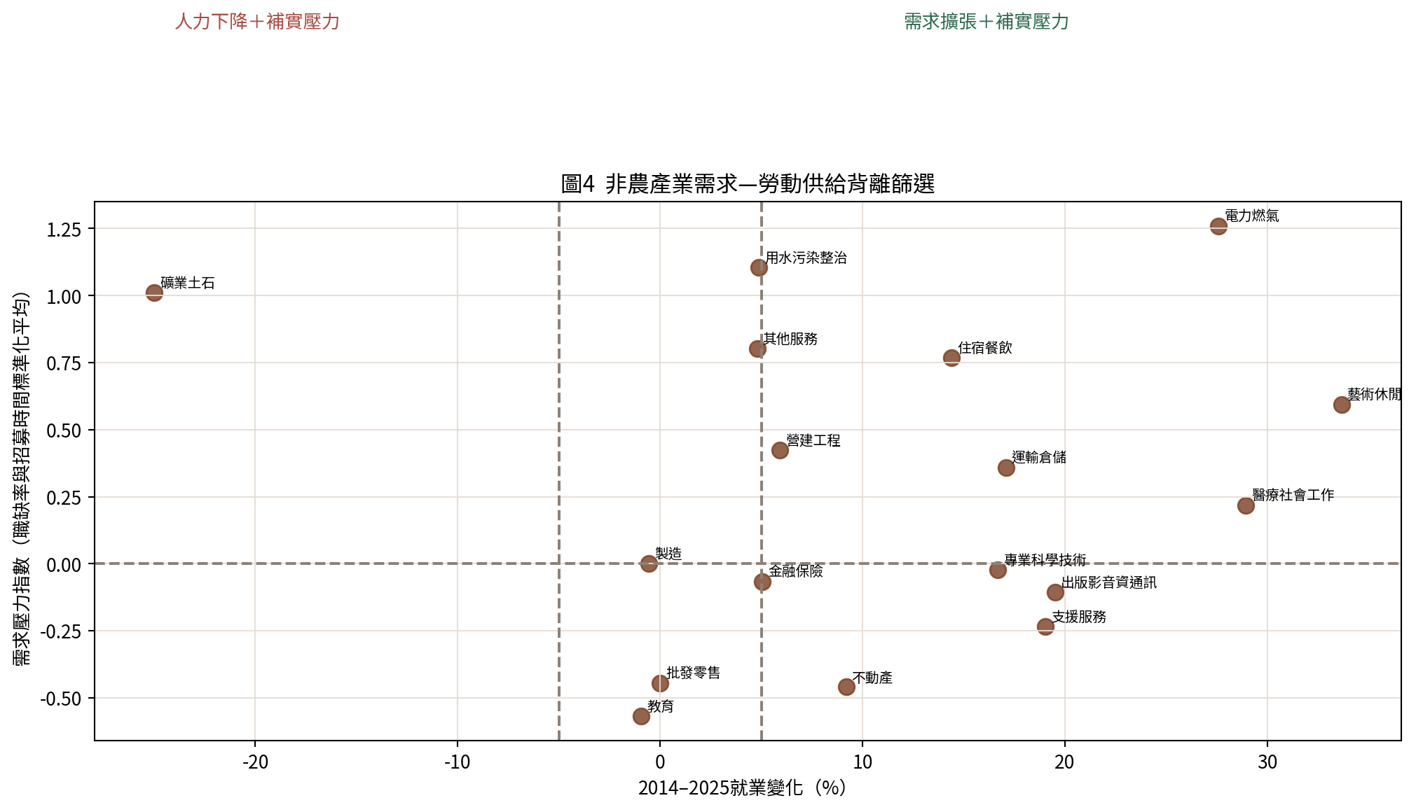 需求勞動背離矩陣