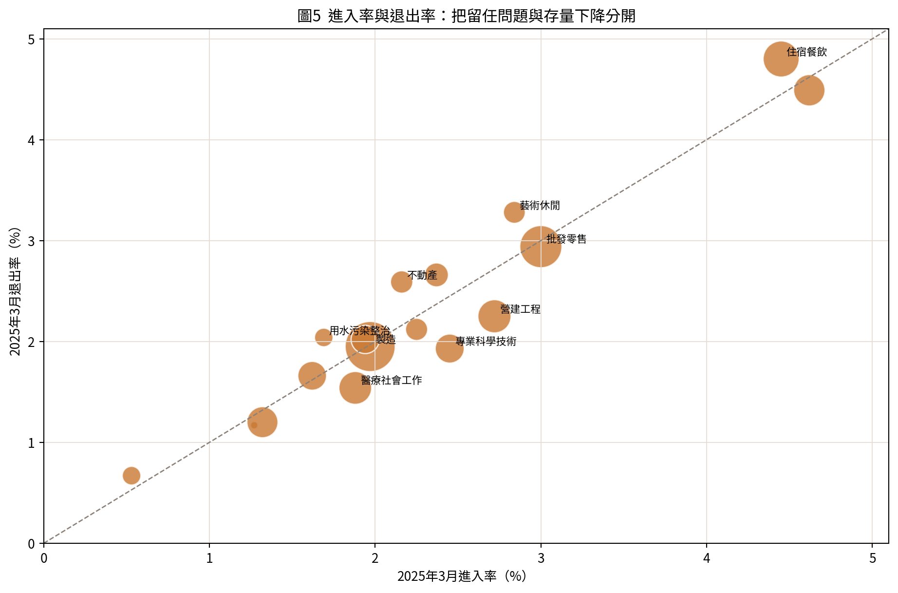 進入率與退出率
