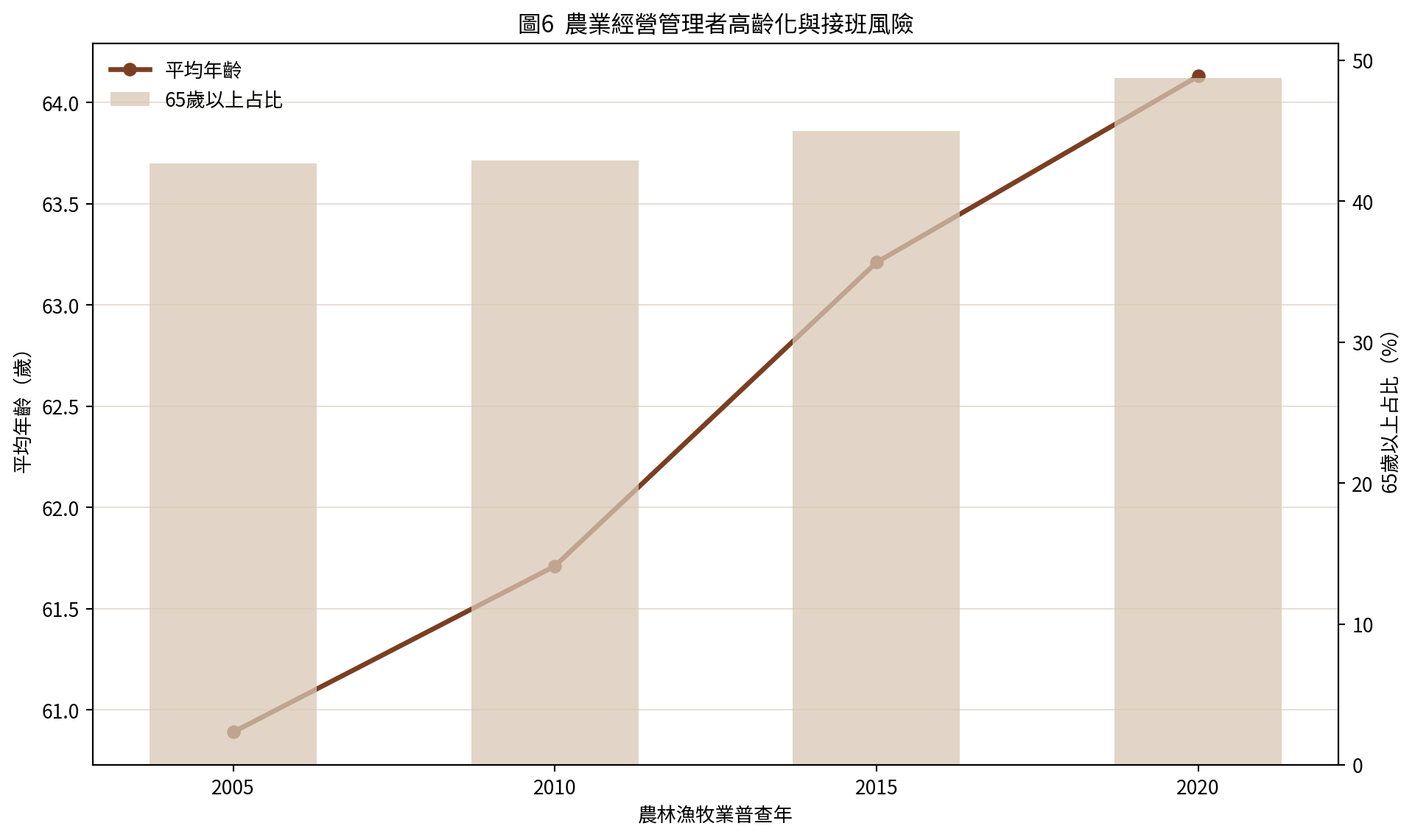 農業接班風險