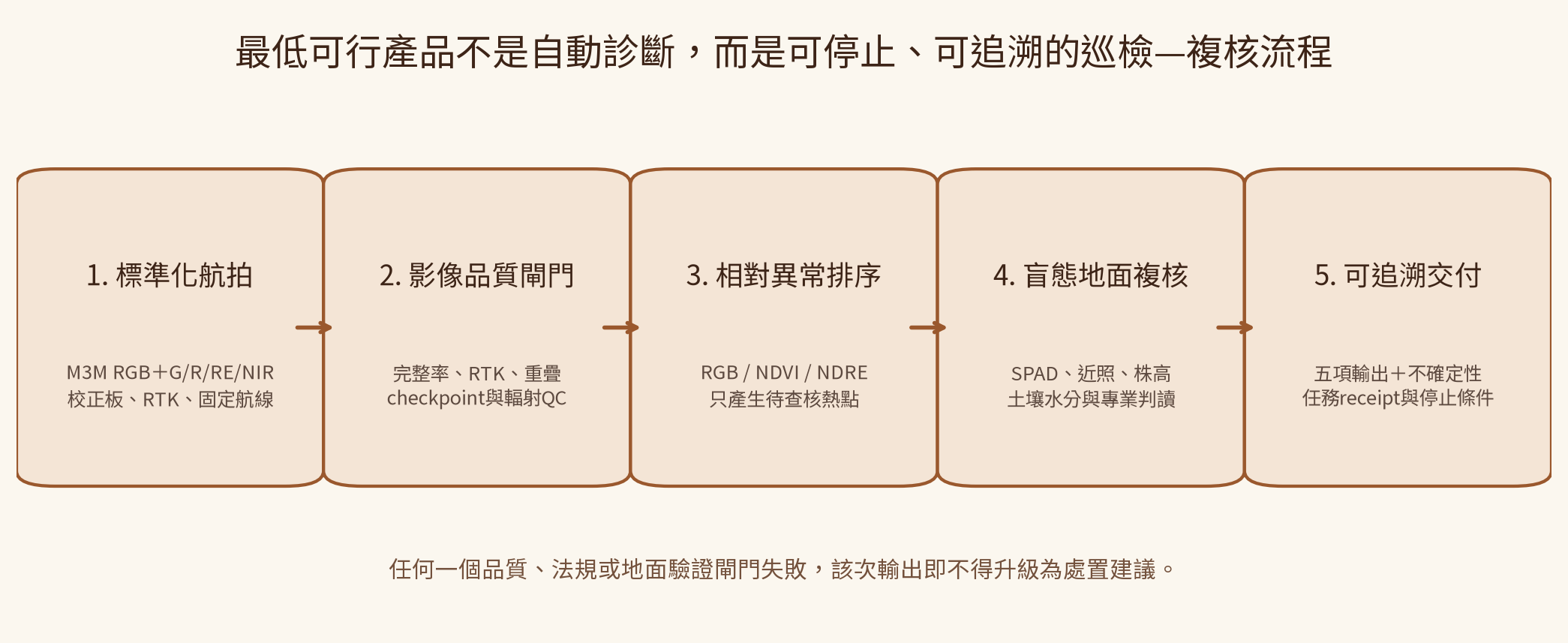 最低可行農業巡檢的五階段架構