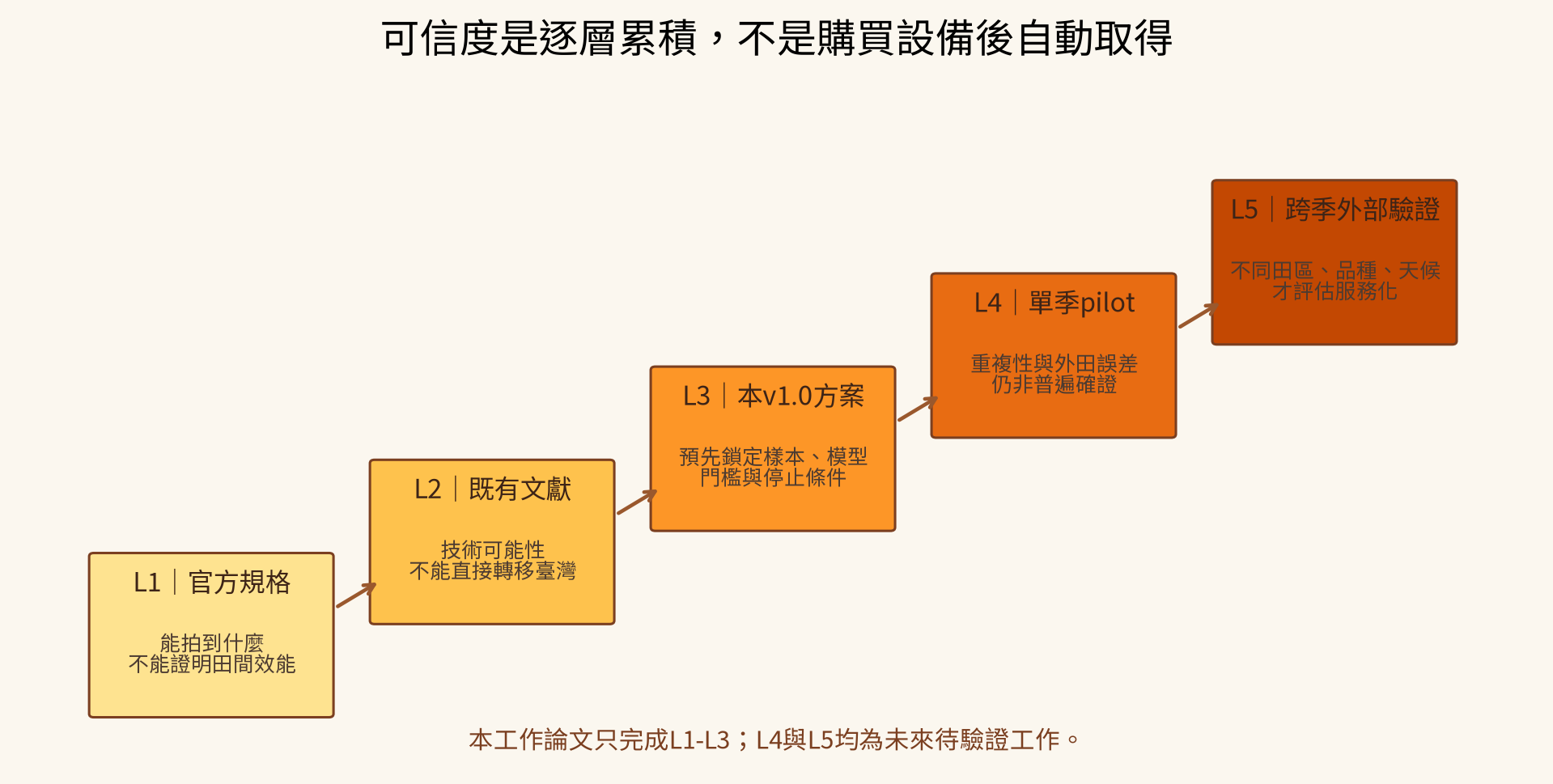 從官方規格到跨季外部驗證的可信度階梯