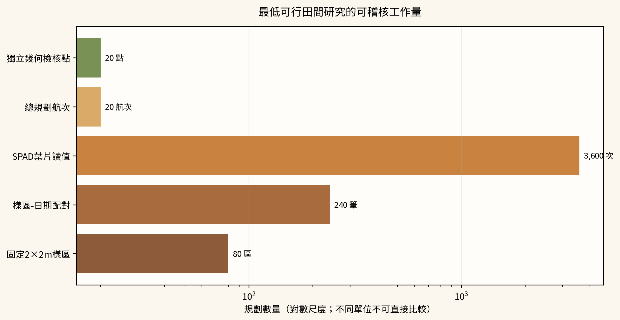 最低可行方案的可稽核工作量