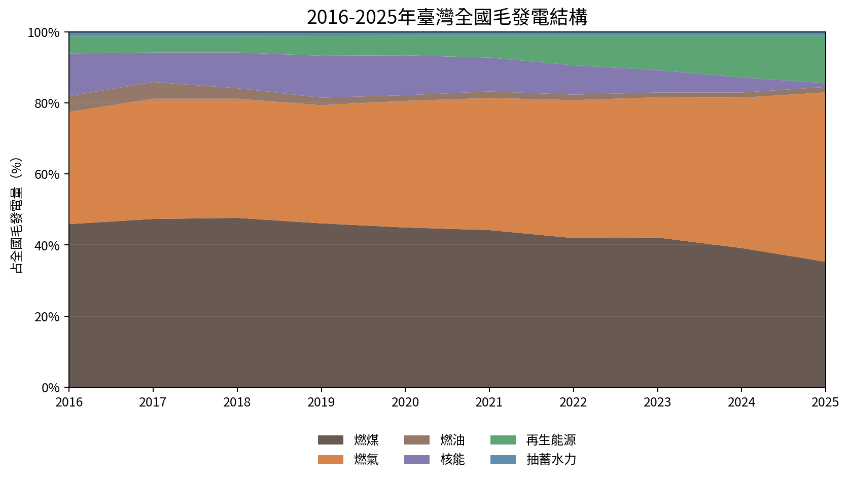 圖1 2016至2025年臺灣全國毛發電結構。來源：作者依能源署月資料計算；抽蓄水力與再生能源分列。