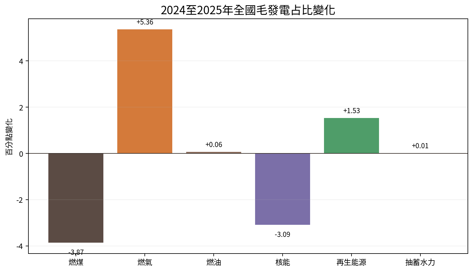 圖2 2024至2025年全國毛發電占比變化。來源：作者依能源署月資料計算；單位為百分點。