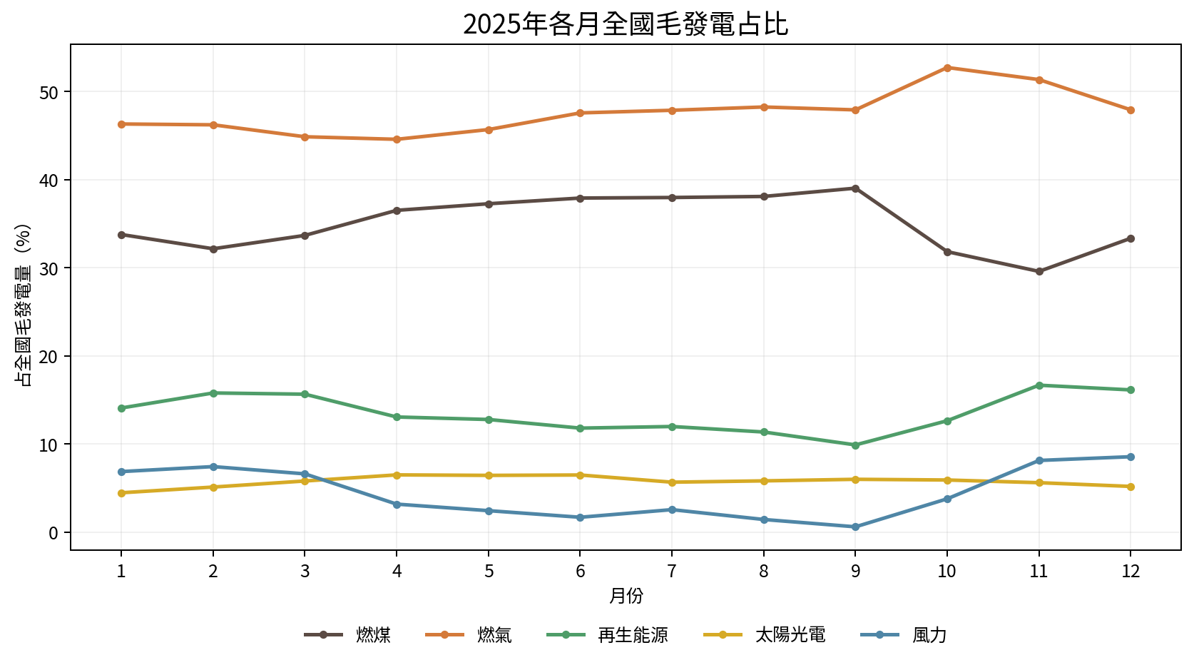 圖3 2025年各月全國毛發電占比。來源：作者依能源署月資料計算；月內變化未做氣溫、水情或需求控制。
