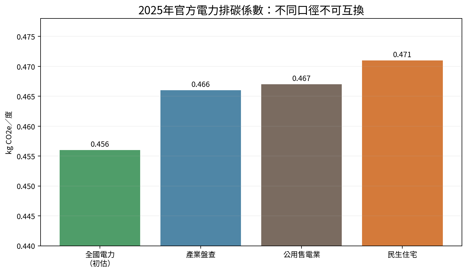 圖4 2025年官方電力排碳係數之口徑比較。全國0.456為初估，其餘三項為正式適用係數；不同分母與交易邊界不可互換。